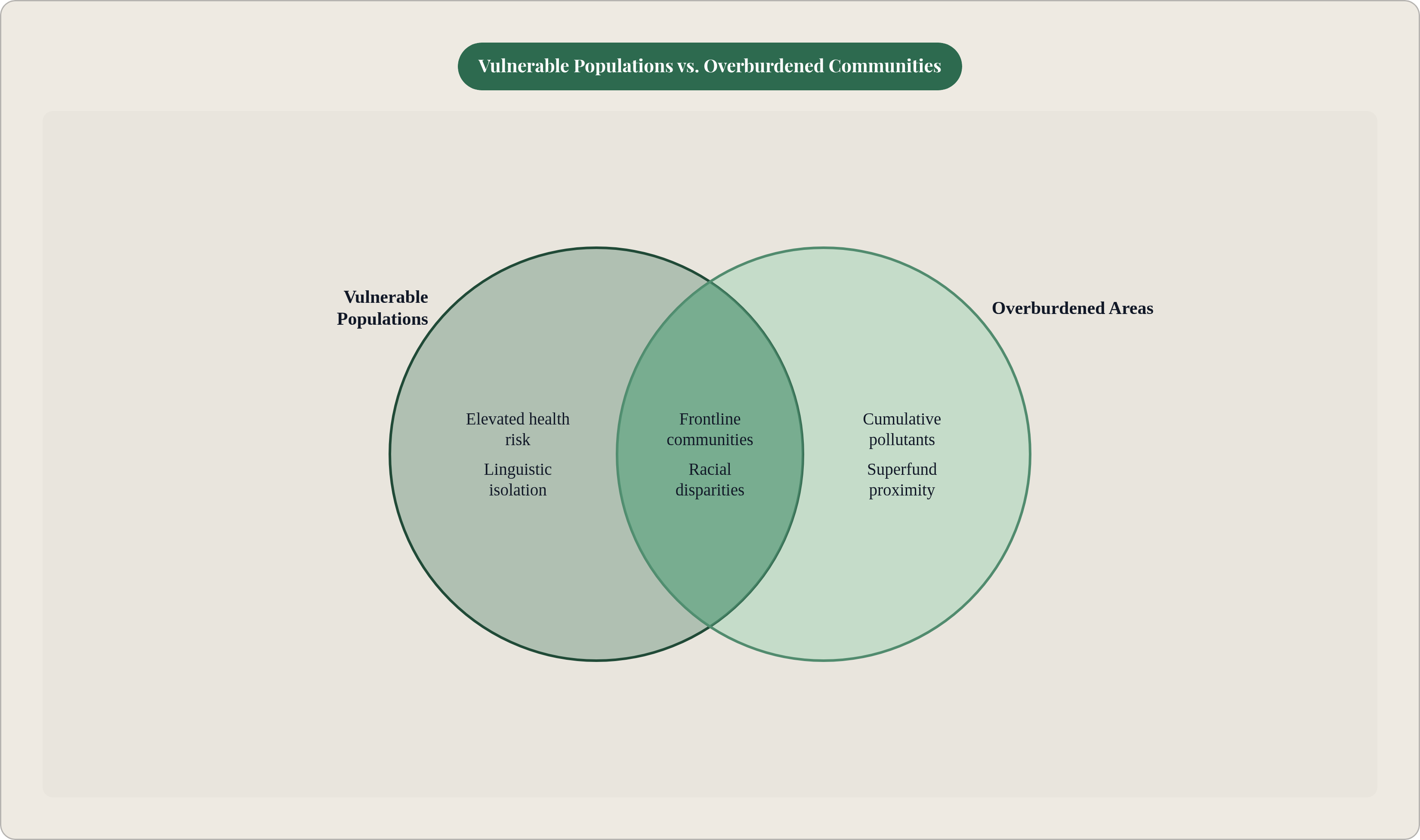 Venn diagram: Vulnerable Populations vs. Overburdened Communities. Compares Vulnerable Populations and Overburdened Areas; overlap: Where Both Converge.