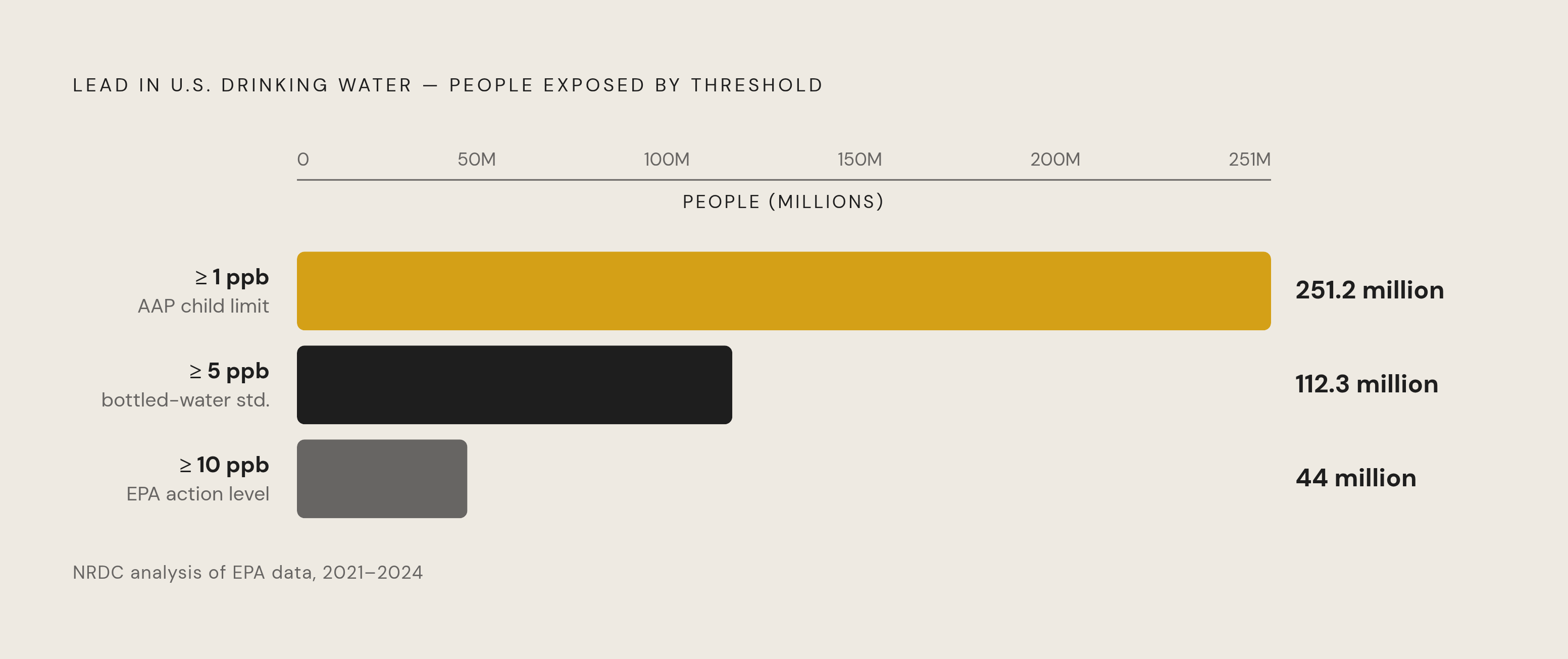 Diagram: Lead in Drinking Water: How Many Americans Are Affected at Each Threshold. Visualizes: Show three nested magnitude levels of lead contamination in U.S.