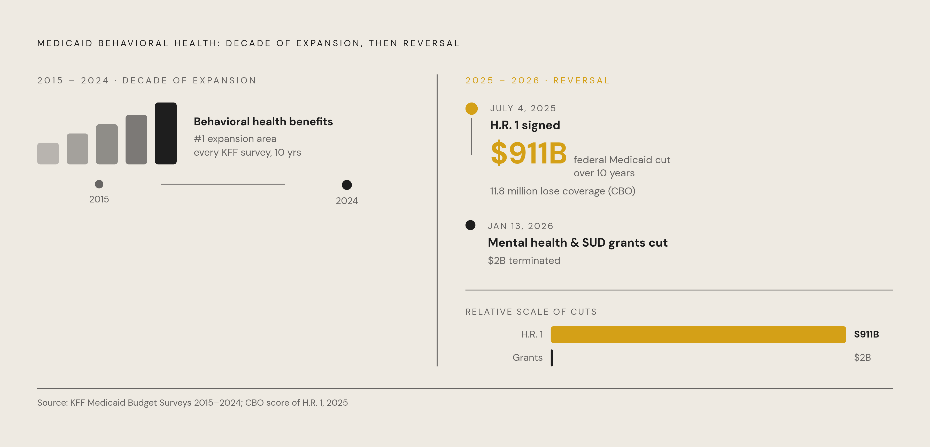 Diagram: A Decade of Behavioral Health Expansion — Then a Reversal. Visualizes: Show a stark before/after or two-phase timeline contrasting the decade-long expansion of Medicaid behavioral health benefits (identified as the most frequently reported…