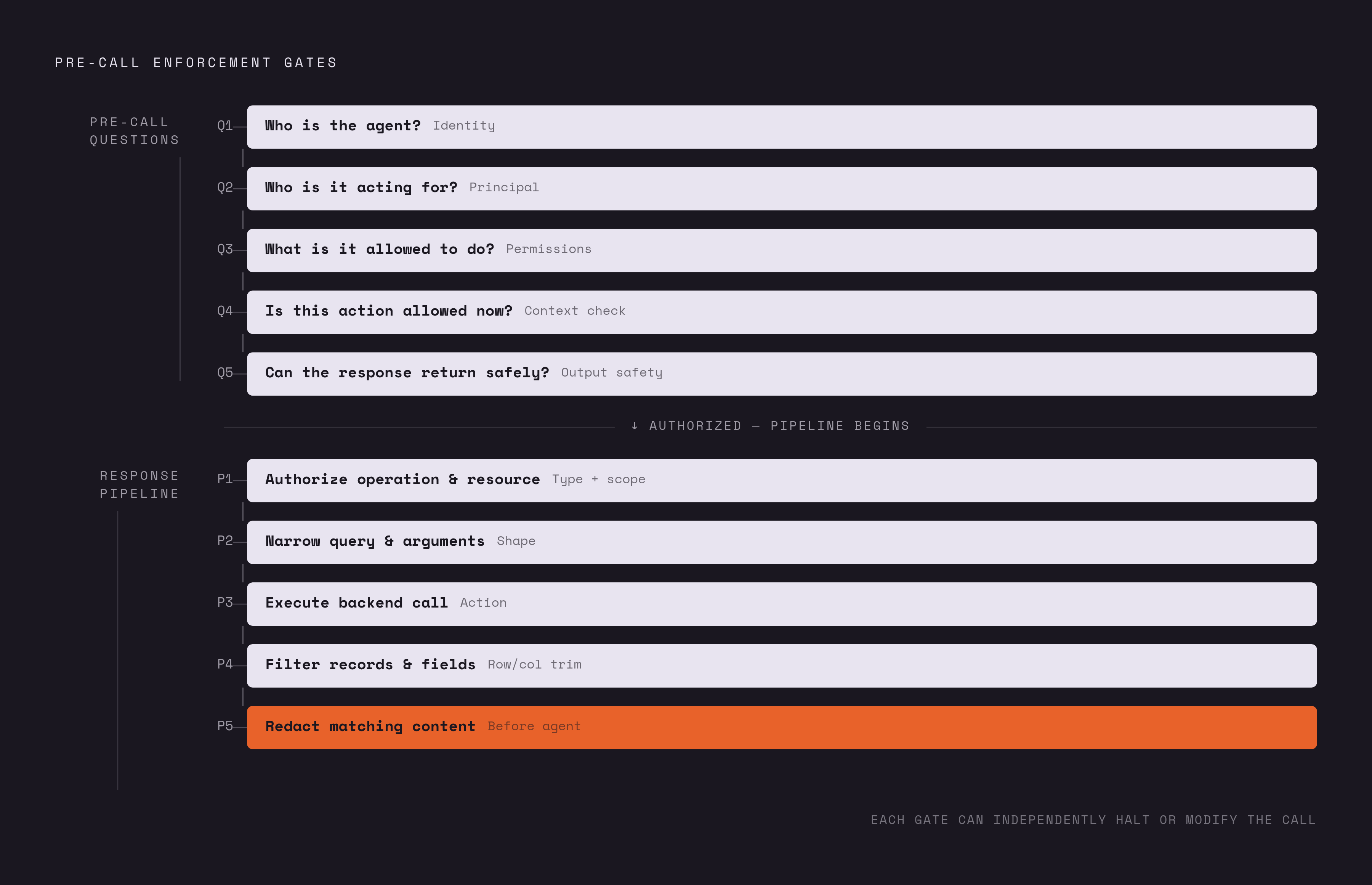 Diagram: Five Questions Checked on Every Tool Call. Visualizes: Visualize the five sequential questions a pre-action enforcement layer must answer before any tool call is permitted to execute: (1) Who is the agent?