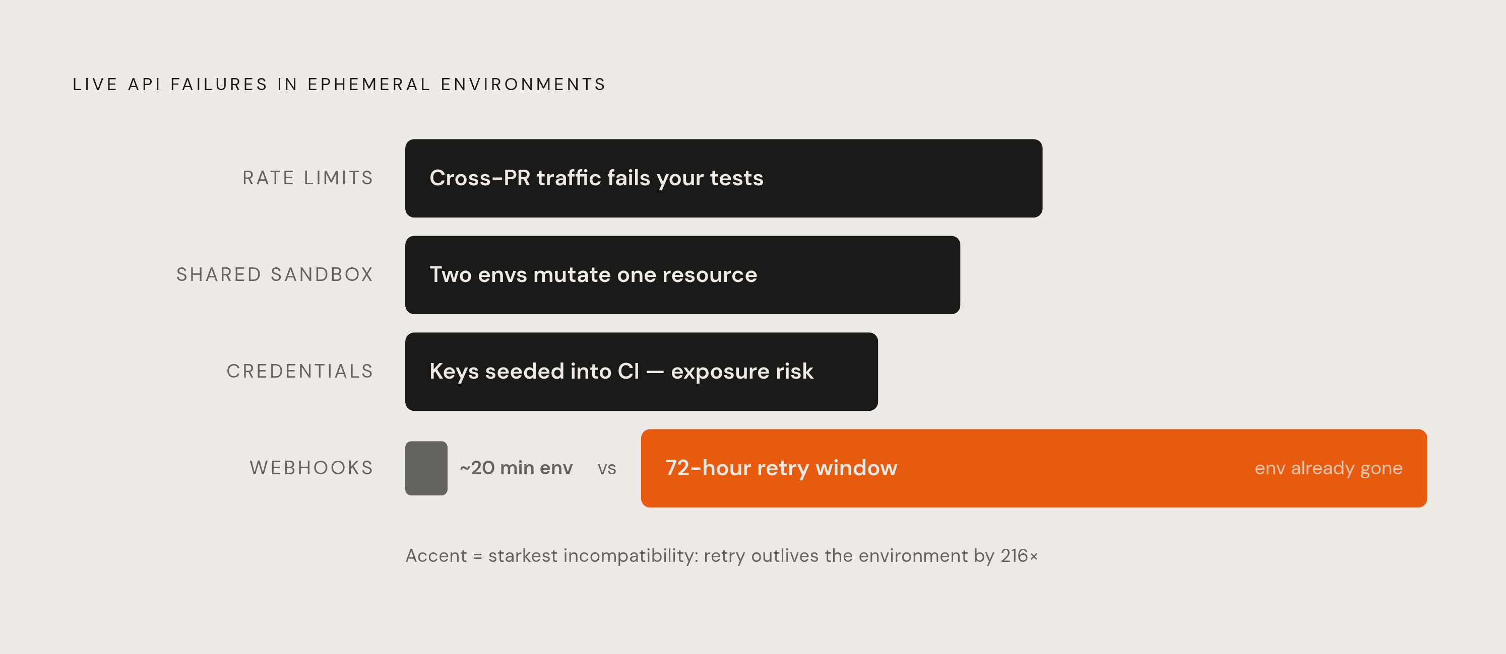 Diagram: Why Live APIs Break Ephemeral Isolation. Visualizes: Show four distinct failure modes that occur when an ephemeral environment makes live calls to a third-party API, illustrating that the environment is not truly isolated despite clean…