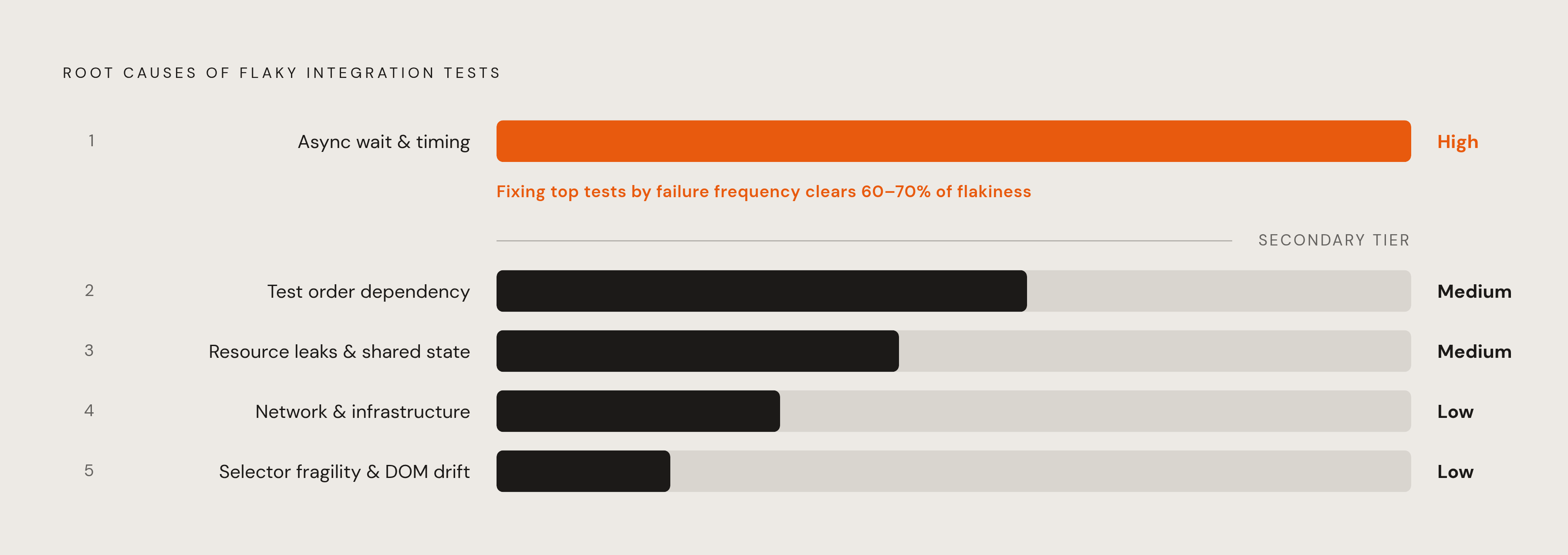 Diagram: Five Root Causes of Flaky Tests, Ranked by Frequency. Visualizes: Show five root causes of flaky integration tests ranked from most to least frequent, as a vertical ranked list with a clear visual break after rank 1.