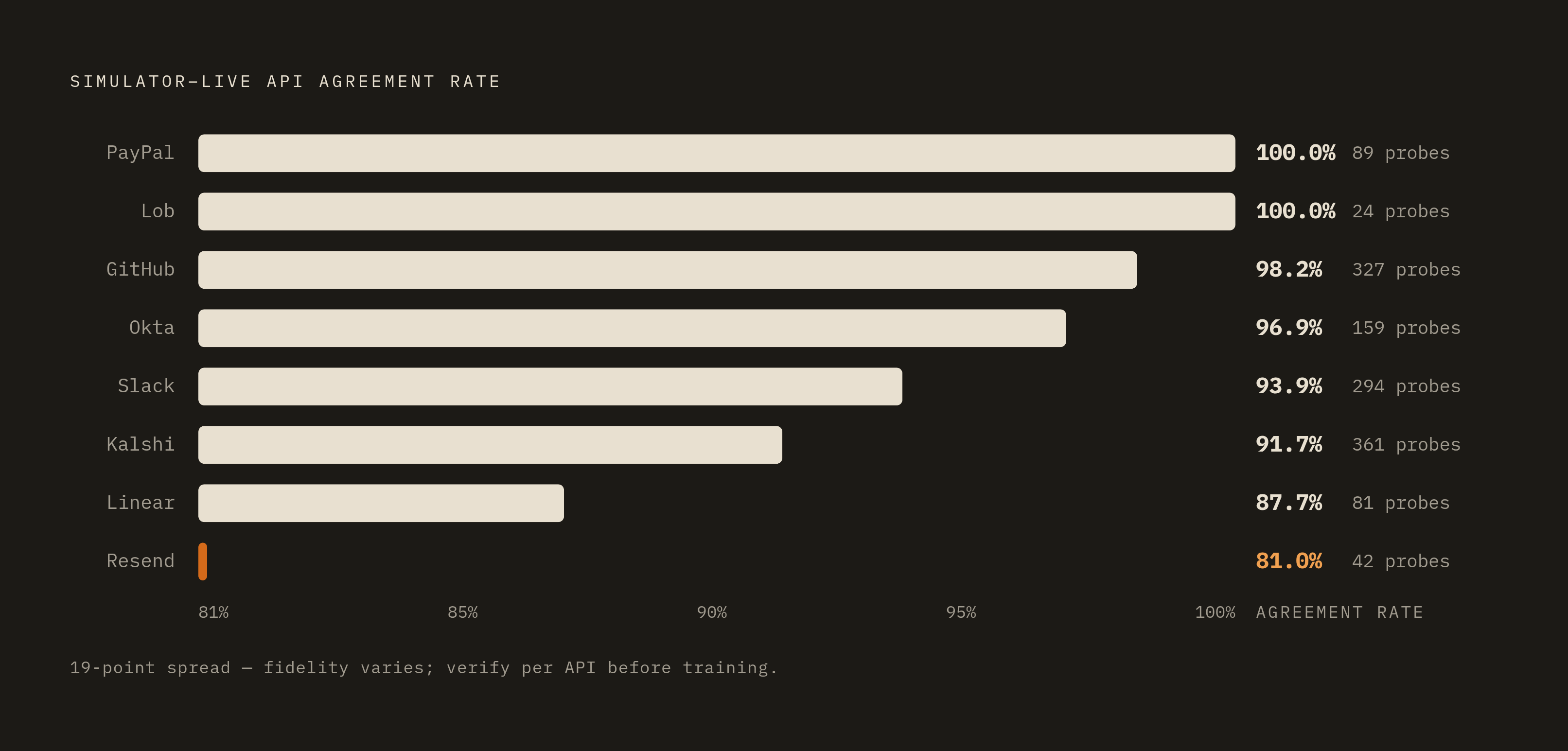 Diagram: Simulator Fidelity Scores by API. Visualizes: Show the agreement rates Rystic publishes for each API simulator versus the live API, so readers can immediately see which simulators are tightest and which have the most drift.