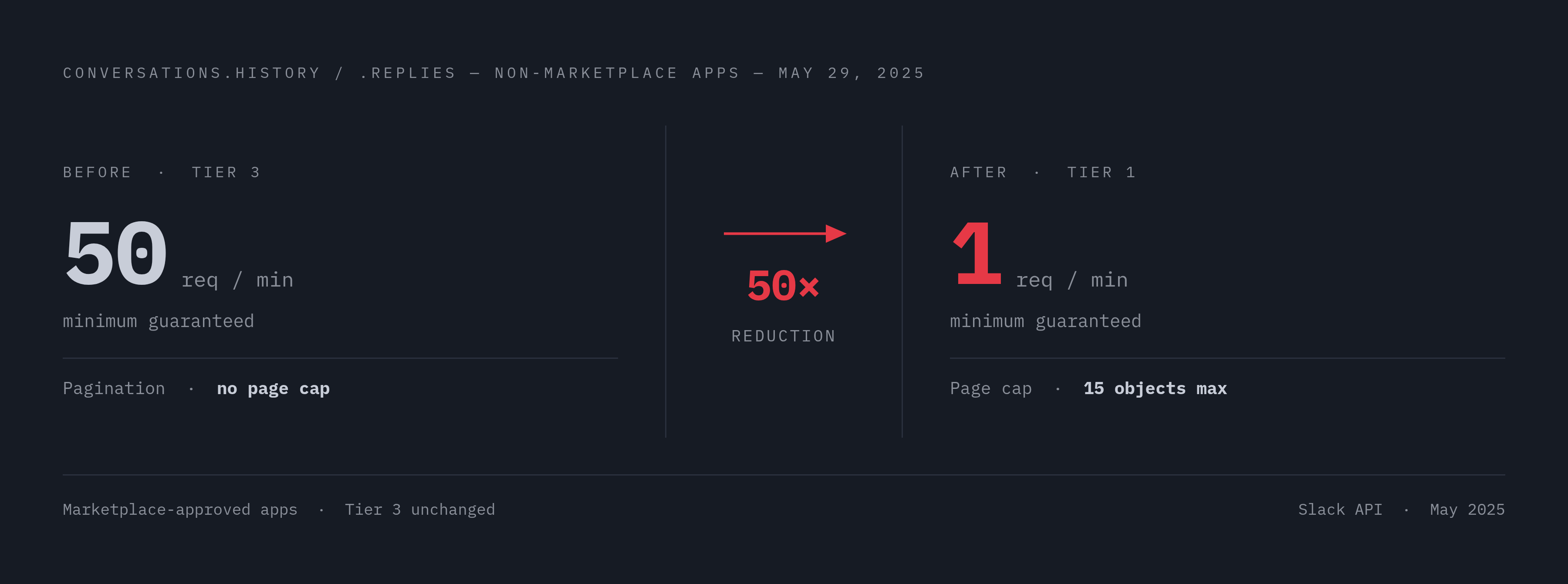 Diagram: The May 2025 Rate-Limit Drop for Non-Marketplace Apps. Visualizes: Show the before-and-after impact of the May 29, 2025 reclassification on conversations.history and conversations.replies for non-Marketplace commercial apps.