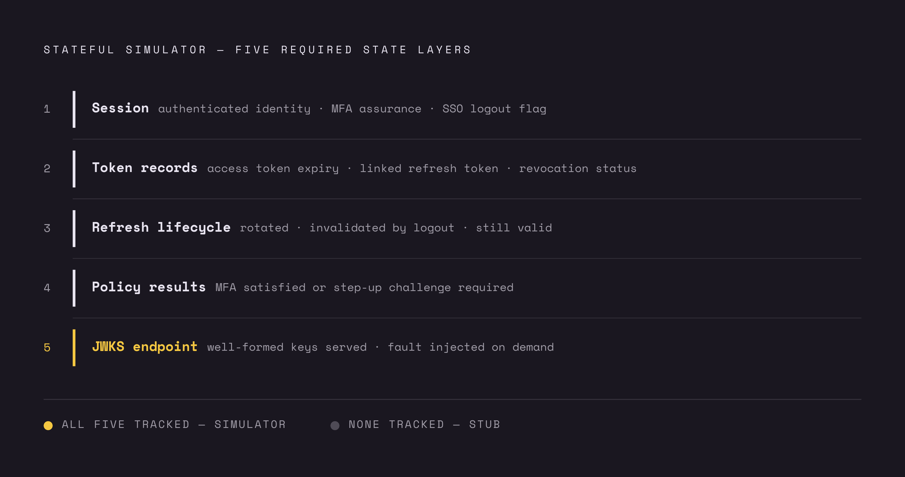 Diagram: Five State Categories a Trustworthy Okta Simulator Must Track. Visualizes: Show the five categories of state a stateful Okta simulator must maintain, presented as a ranked or stacked list with a brief descriptor for each: (1) Session state…