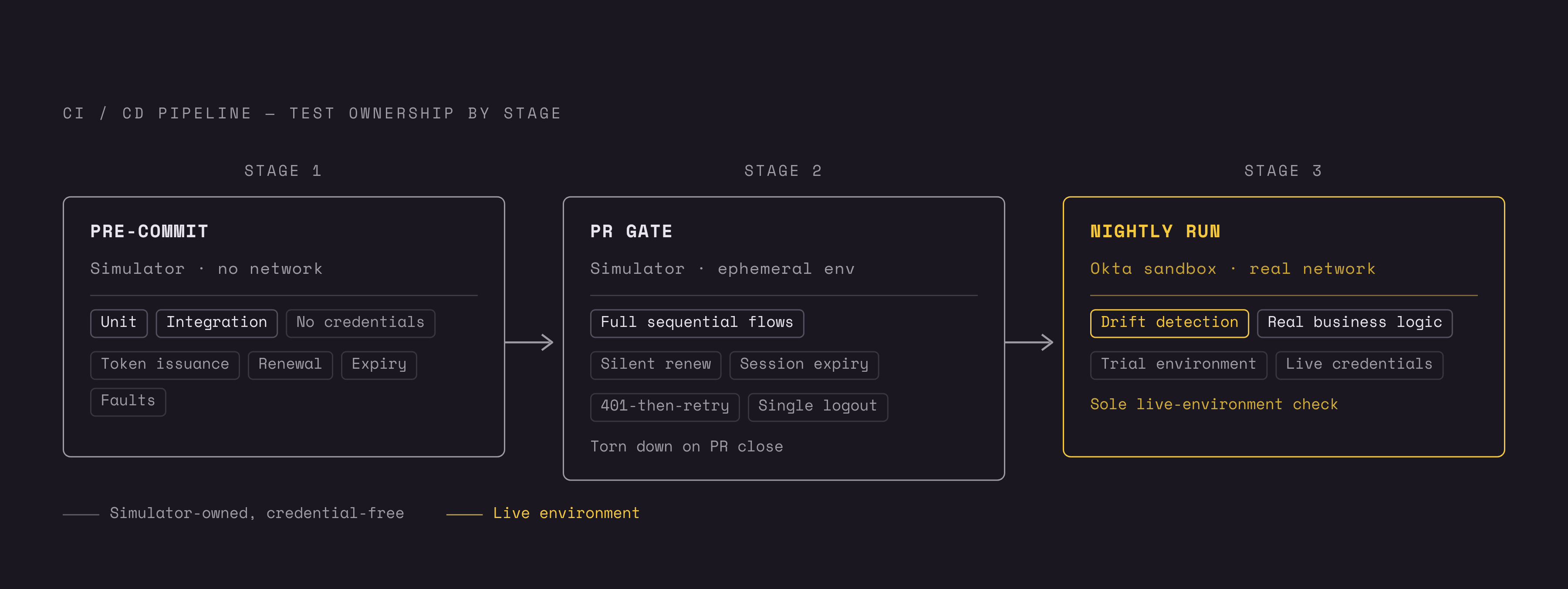 Diagram: Where Simulation and Live Okta Environments Each Belong in the Pipeline. Visualizes: Illustrate a three-stage CI/CD pipeline showing which testing tool owns each stage: Stage 1 — Pre-commit: simulator-backed unit + integration tests, no…