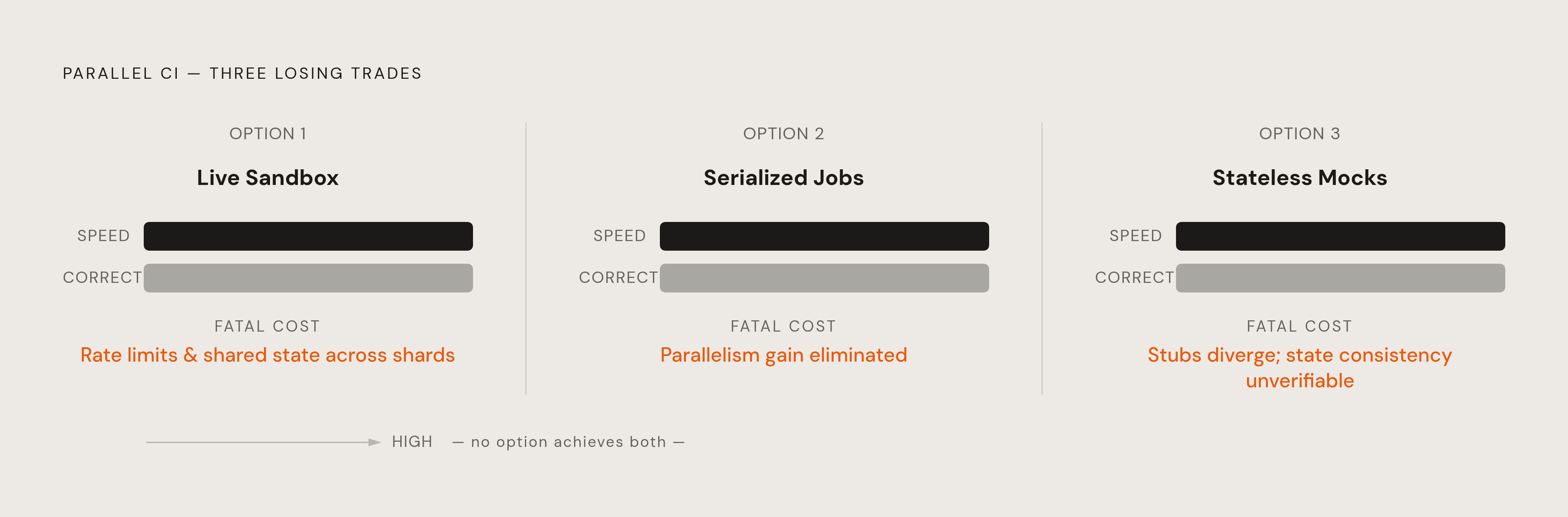 Diagram: Three Bad Options for Third-Party API Isolation — and Why Each Fails. Visualizes: Show three parallel options a team faces when isolating external API calls (e.g.