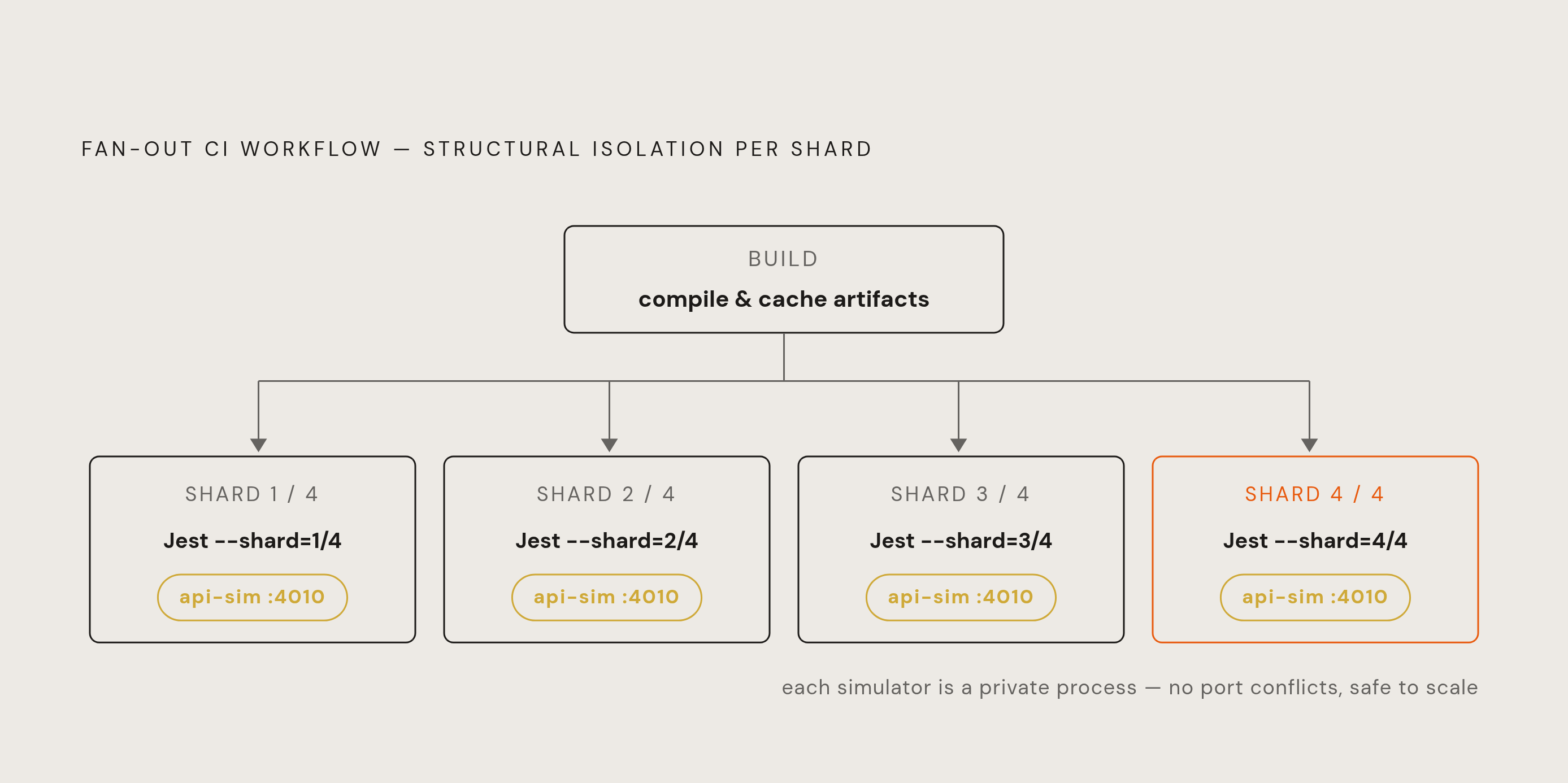 Diagram: Fan-Out: One Build, Four Isolated Simulator Jobs. Visualizes: Illustrate the fan-out CI workflow shape: a single build job compiles and caches artifacts, then four parallel test-api shard jobs (shard 1, 2, 3, 4) each spin up their own…