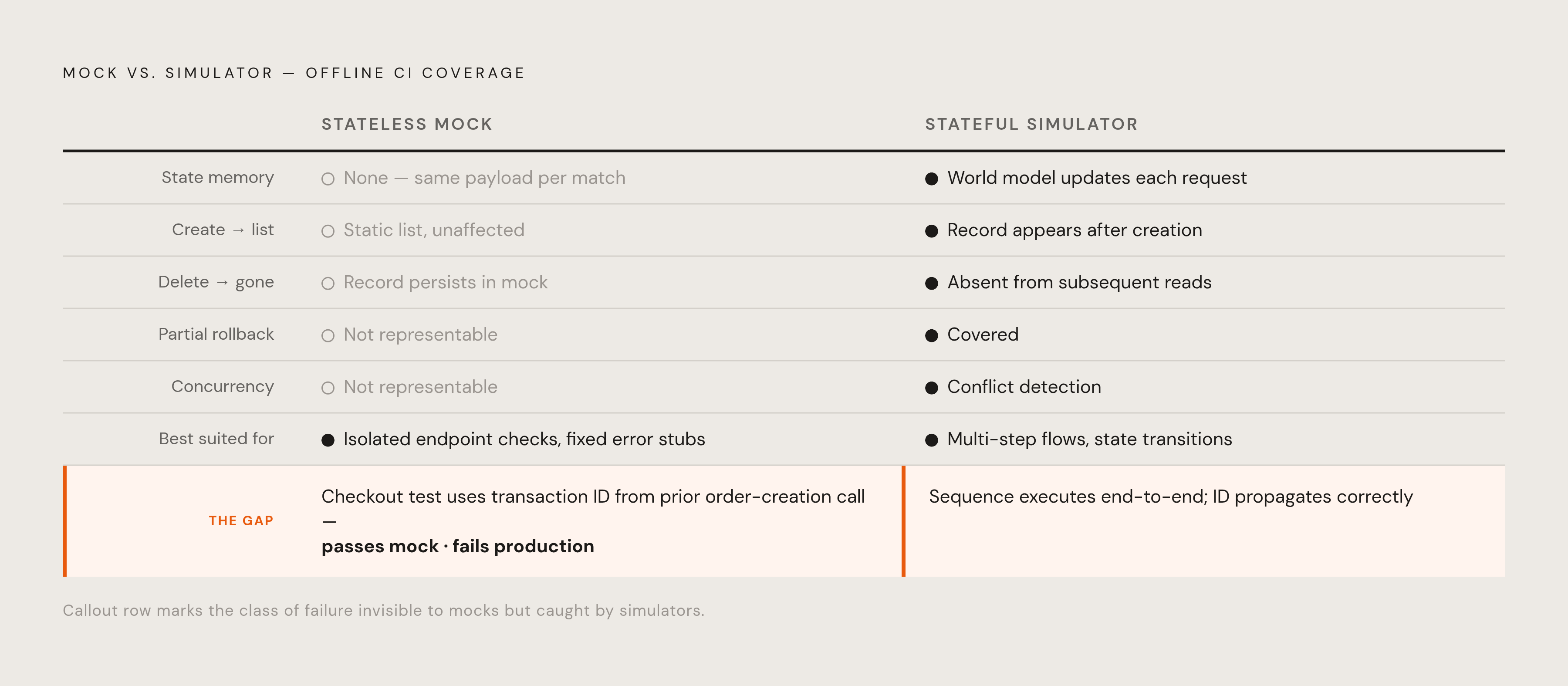 Diagram: Stateless Mock vs. Stateful Simulator: What Each Can and Cannot Do. Visualizes: Contrast two approaches to replacing a live API endpoint in offline CI.