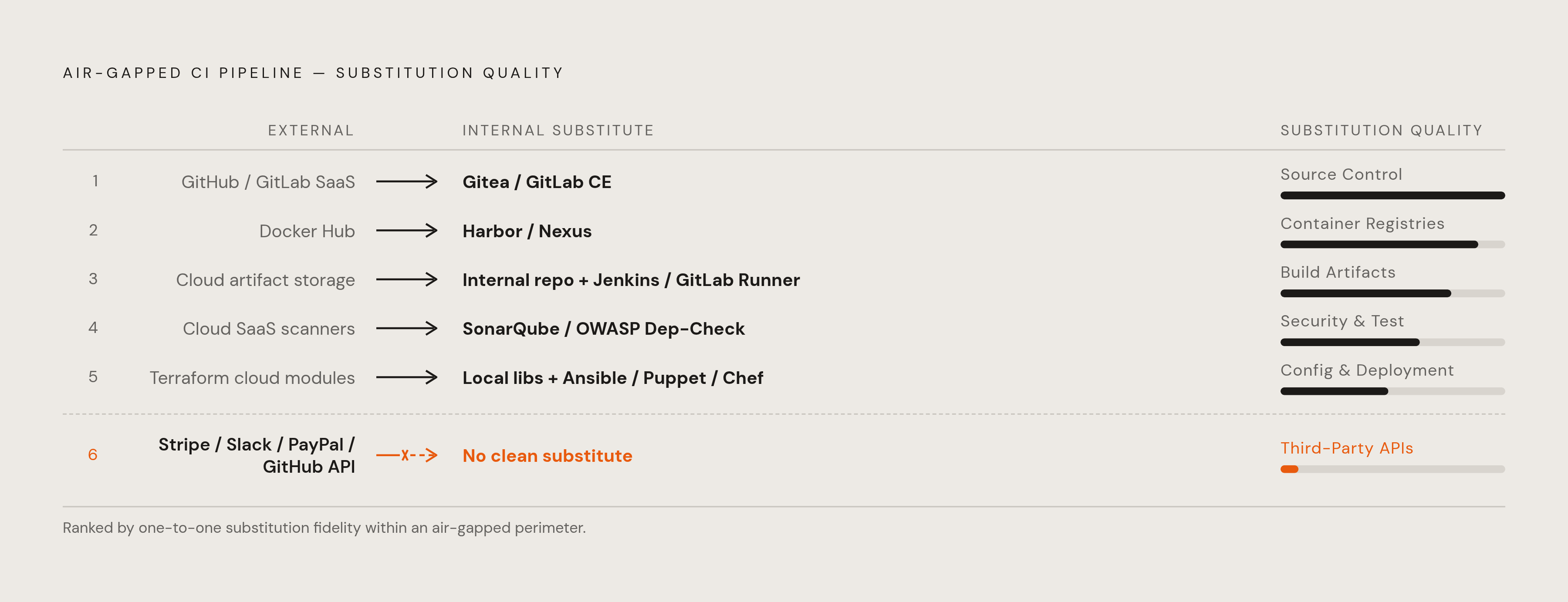 Diagram: The Six Infrastructure Layers Every Offline Pipeline Must Replace. Visualizes: Show six distinct layers that must be replaced in an air-gapped CI pipeline, in ranked order of how well they substitute: Source Control (GitHub/GitLab SaaS →…