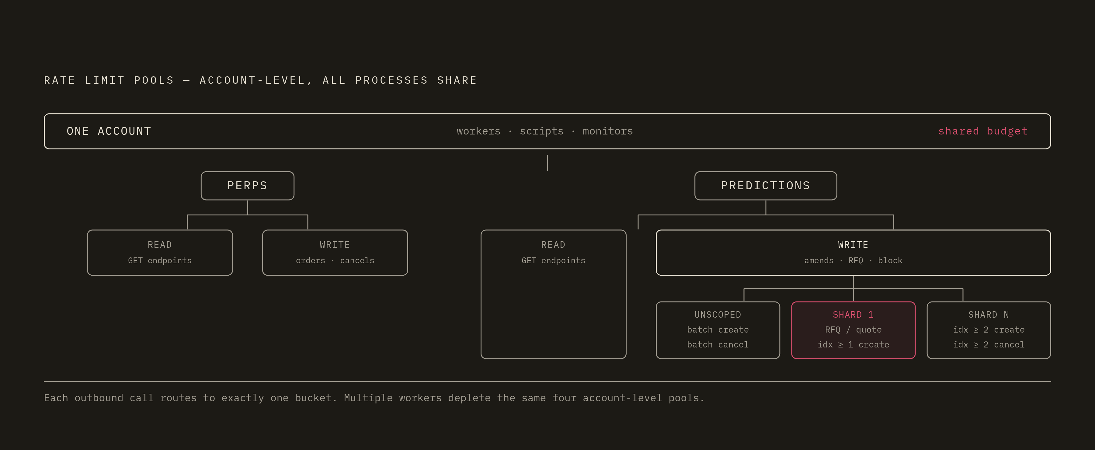 Diagram: Two Buckets, One Account Budget: How Kalshi Rate Limits Are Structured. Visualizes: Show the architecture of Kalshi's token-bucket system as a flow or layered diagram.