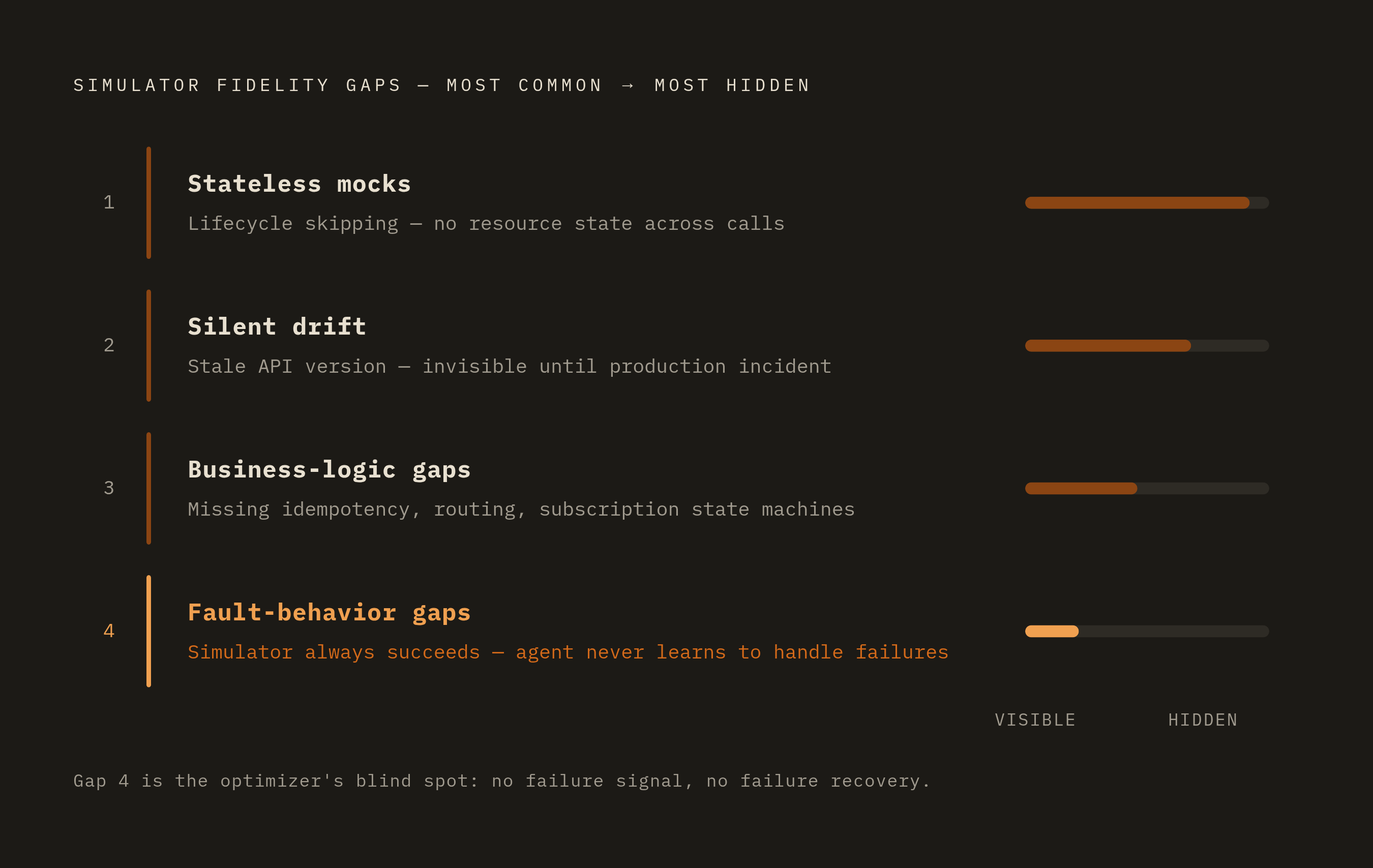 Diagram: The Four Fidelity Gaps Optimizers Exploit. Visualizes: Show four named gap types in a simulator's fidelity, ranked from most common to most hidden, each with a one-line consequence: (1) Stateless mocks — cannot track resource state across…