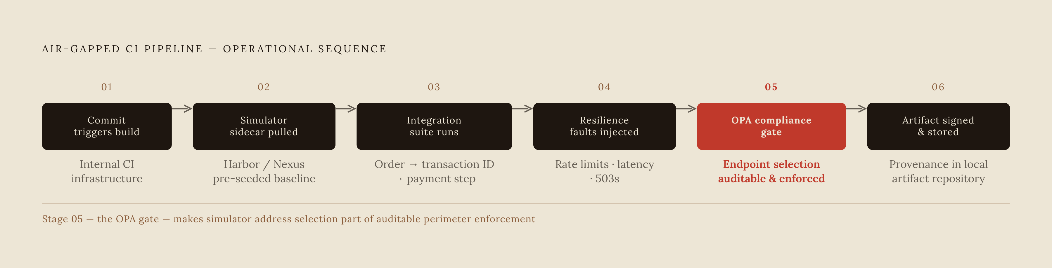 Diagram: From Commit to Signed Artifact: The Air-Gapped Pipeline Sequence. Visualizes: Illustrate the operational sequence of an air-gapped CI pipeline run as described in the article.