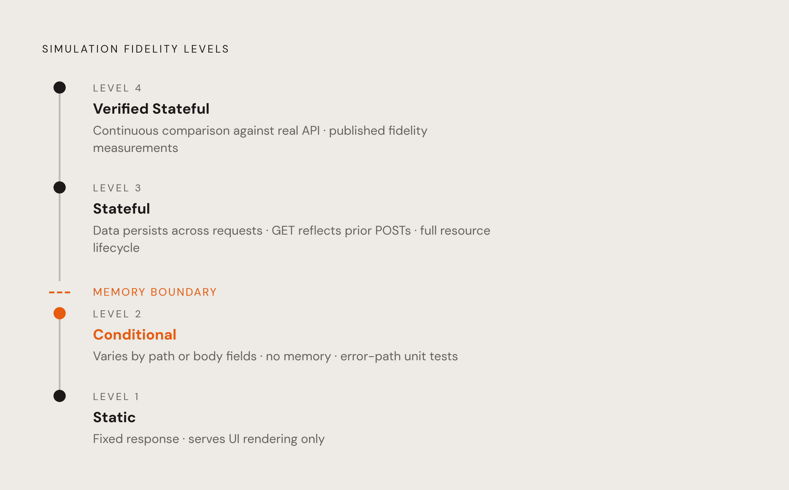 Diagram: Four Levels of Simulation Fidelity. Visualizes: Show a vertical ranked scale of four simulation fidelity levels, each with a one-line label and what distinguishes it.