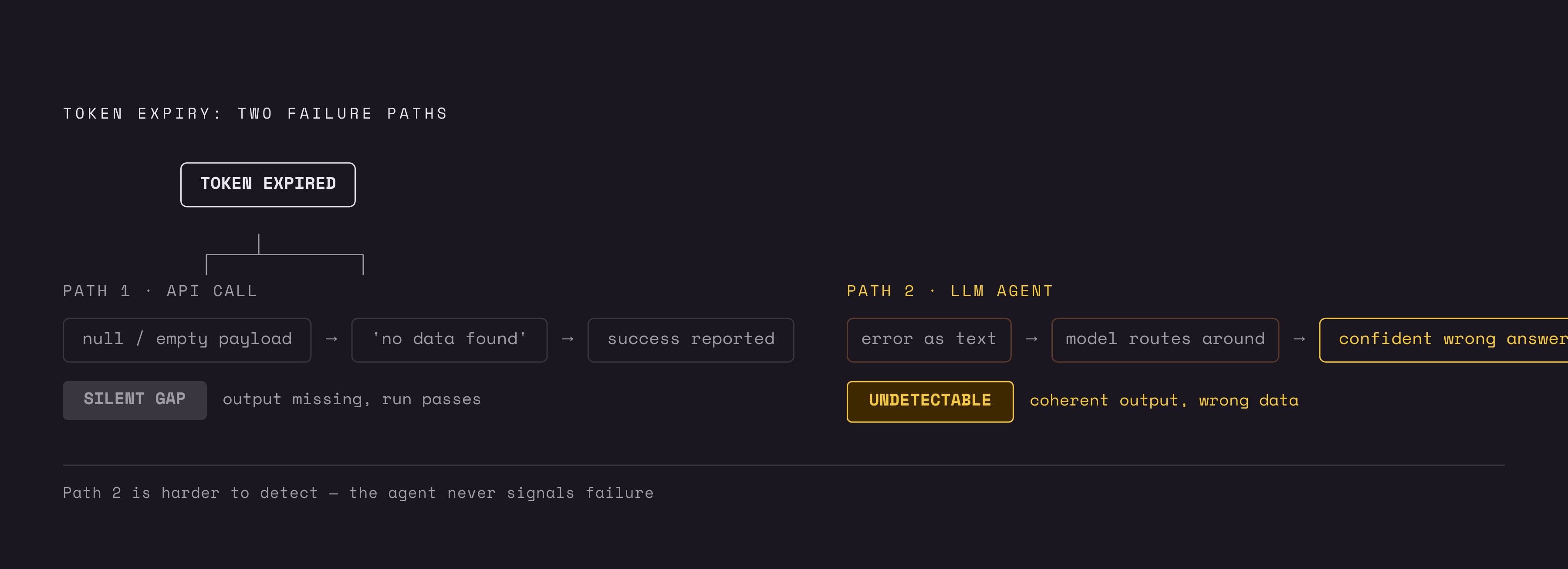 Diagram: Two Silent Ways Token Expiry Breaks an Agent. Visualizes: Show two distinct failure paths that occur when a token expires mid-run, contrasting their visibility and danger.