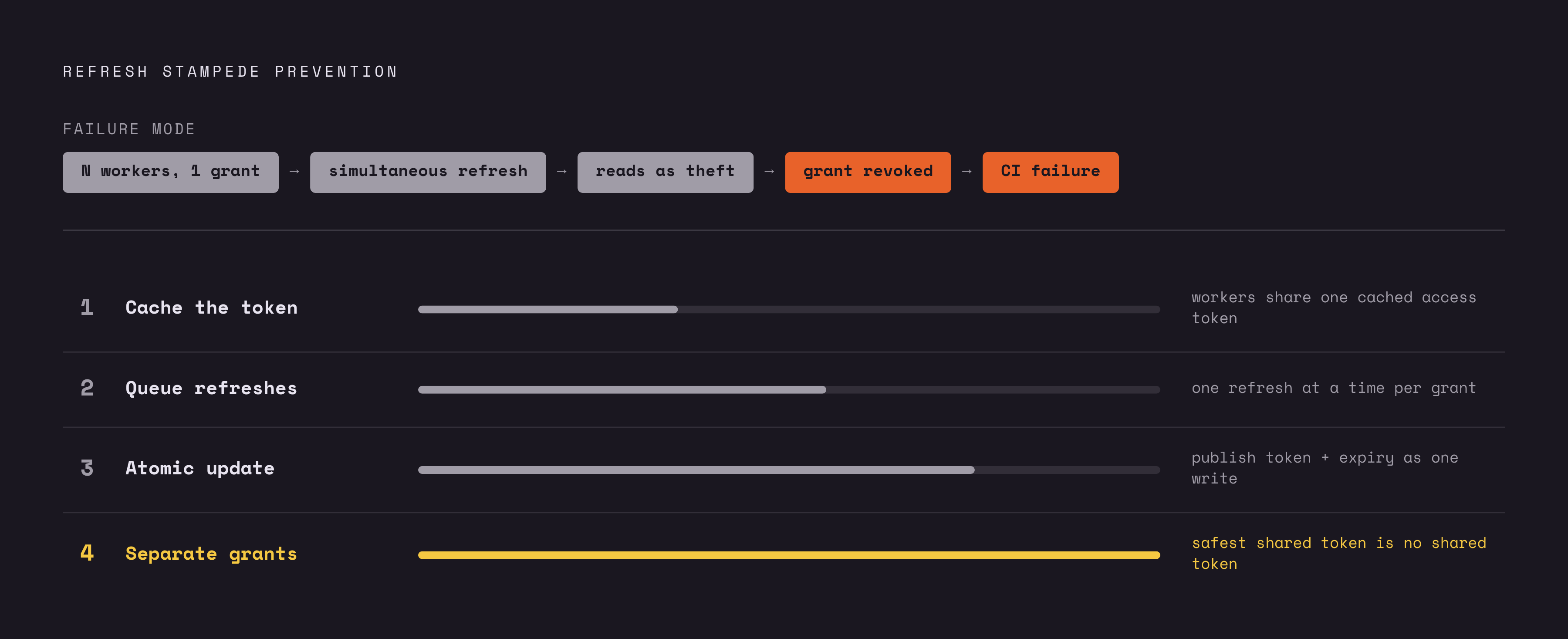 Diagram: Four Rules for Parallel CI Without a Token Stampede. Visualizes: Visualize the four concrete rules that prevent a refresh stampede in a parallel CI suite: (1) Cache a usable access token so workers don't each request their own.