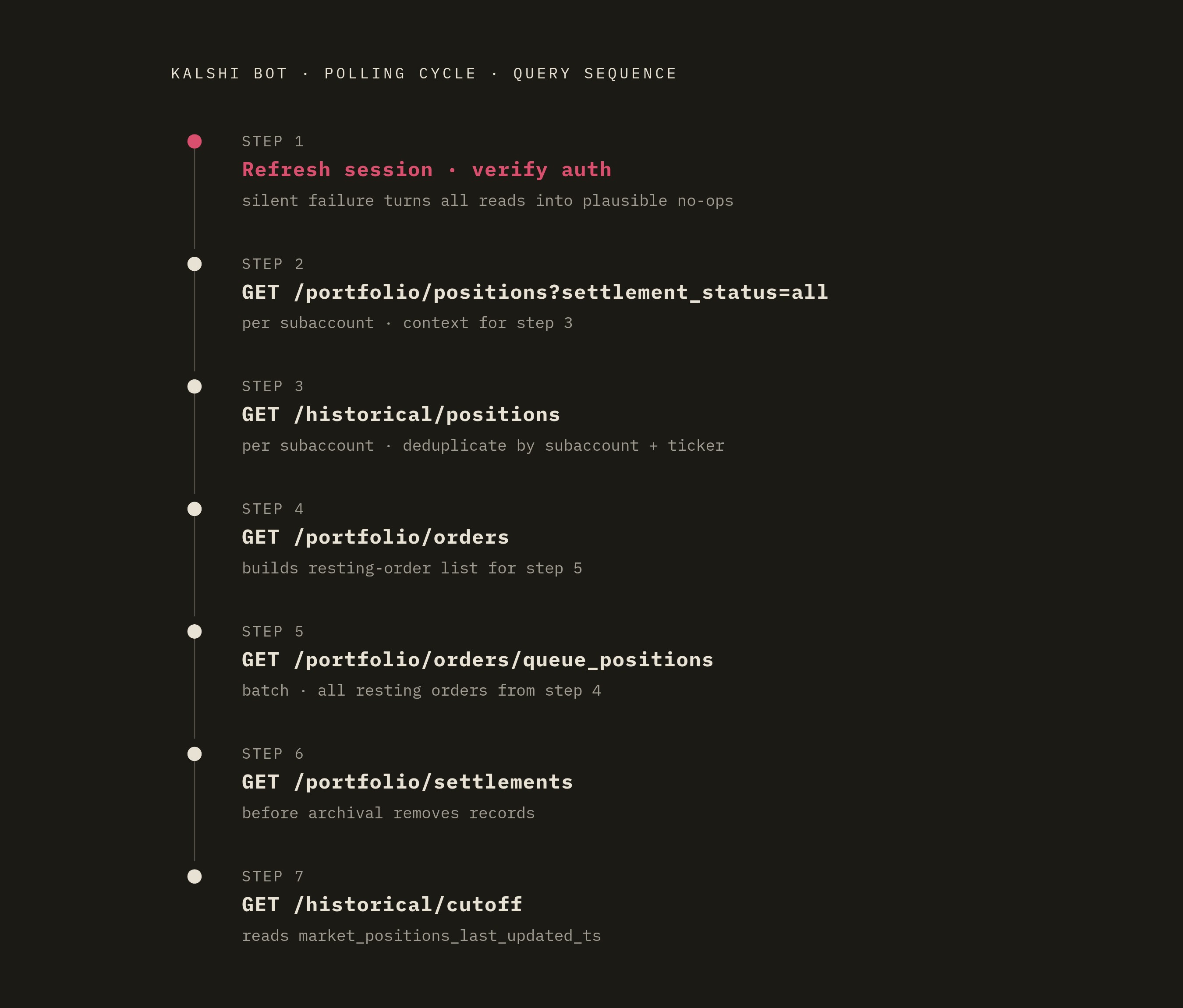 Diagram: The Correct Polling Sequence for Full Bot State. Visualizes: Visualize the mandatory 7-step query sequence a Kalshi trading bot must execute on every polling cycle, in strict order.