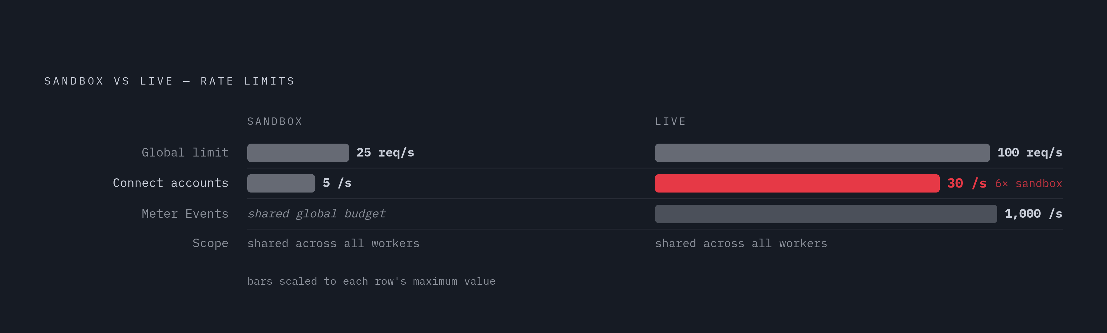 Diagram: Sandbox vs. Live Mode: A False Equivalence. Visualizes: Show a side-by-side comparison of sandbox and live-mode rate limits across four rows of concrete numbers from the article: Global limit — 25 req/s (sandbox) vs.