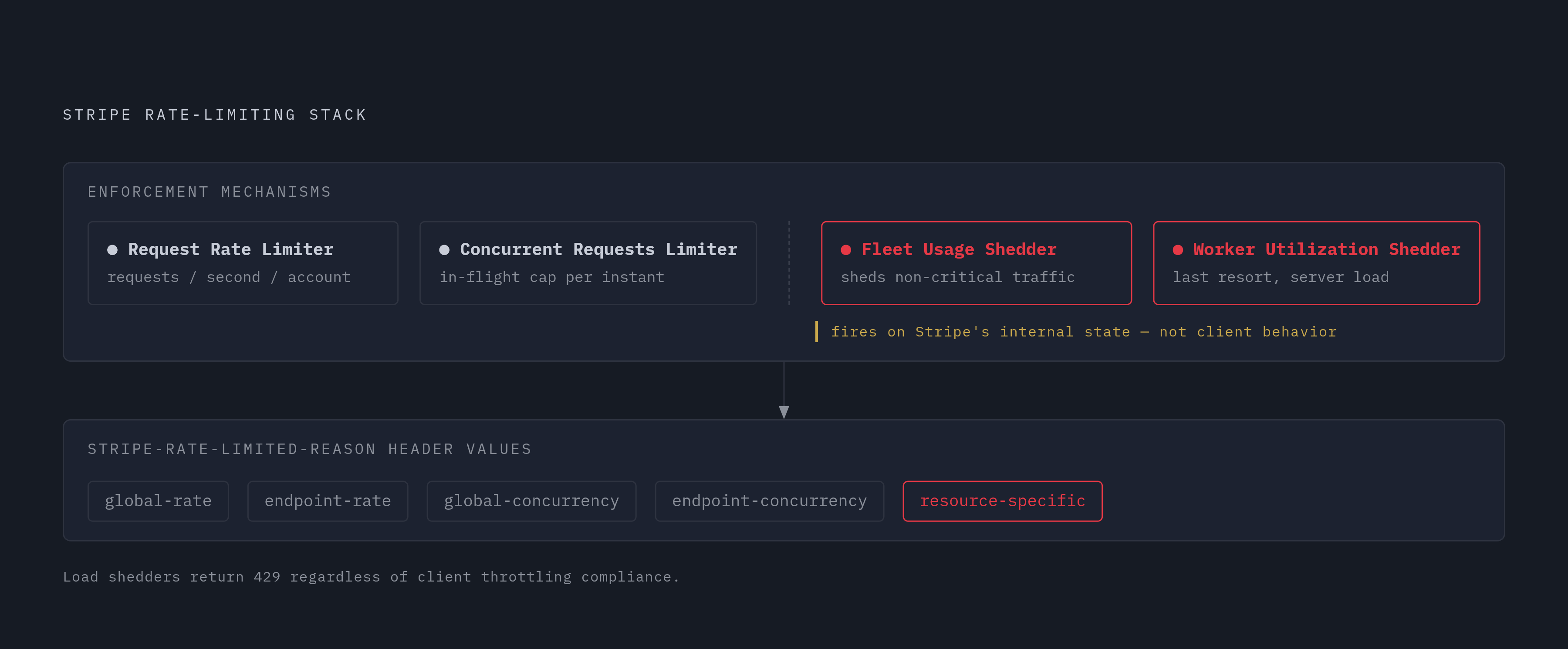 Diagram: Five Rejection Reasons, Four Enforcement Mechanisms. Visualizes: Show the layered architecture of Stripe's rate-limiting system as a vertical stack or stepped diagram with two levels.