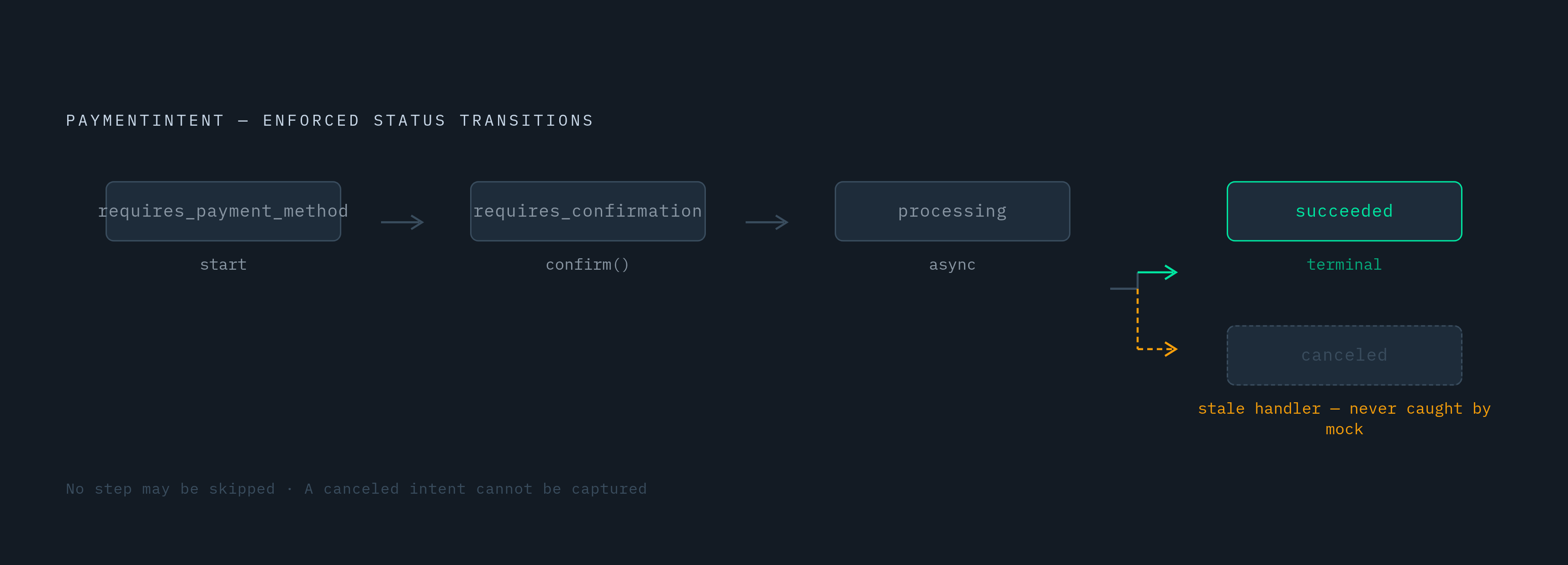 Diagram: The PaymentIntent Status Chain. Visualizes: Visualize the valid PaymentIntent status transitions as a strict linear sequence: requires_payment_method → requires_confirmation → processing → succeeded (or) canceled.