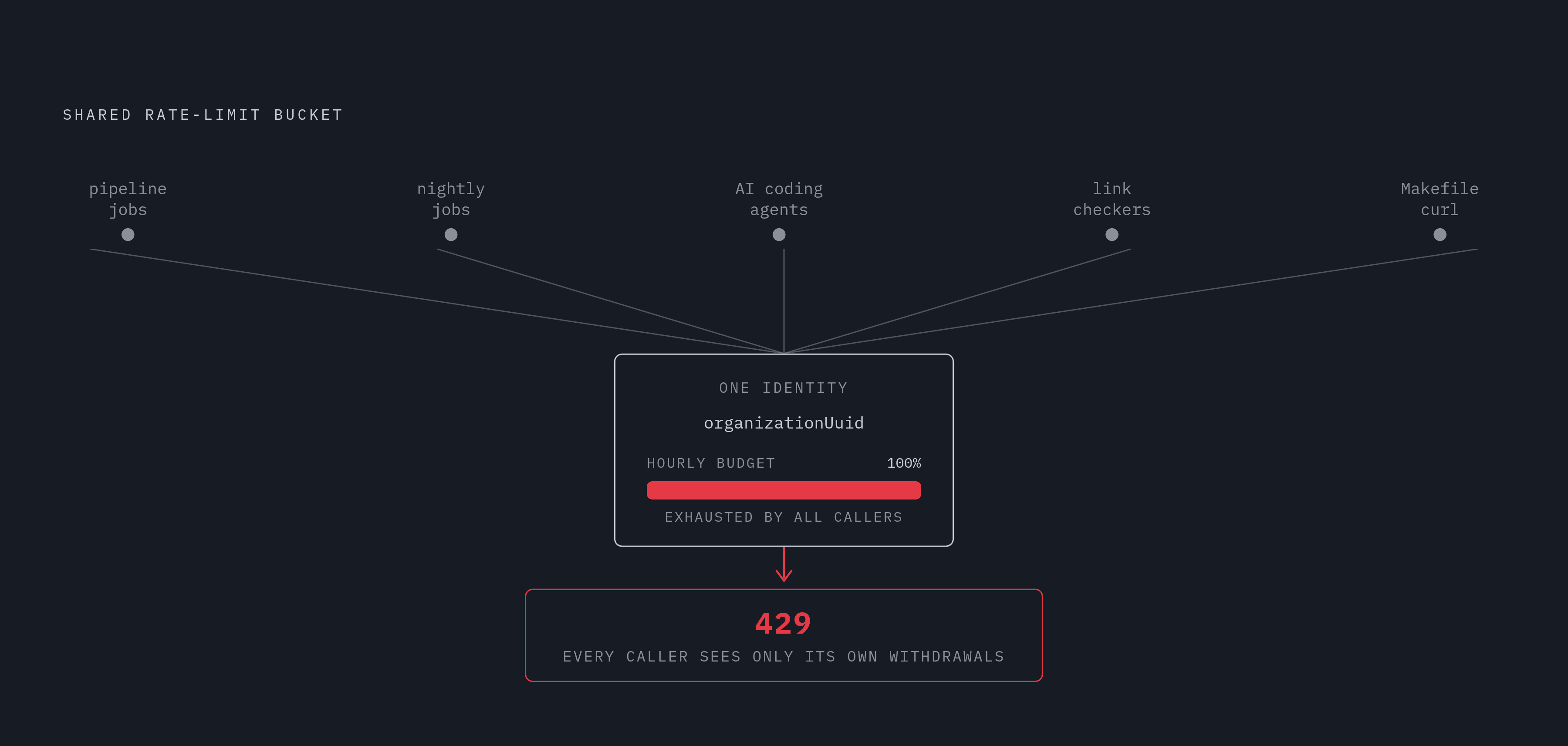 Diagram: One Identity, Many Invisible Spenders. Visualizes: Show how a single shared identity (one bot account / one organizationUuid / one project) acts as a single rate-limit bucket that multiple concurrent callers drain simultaneously without…