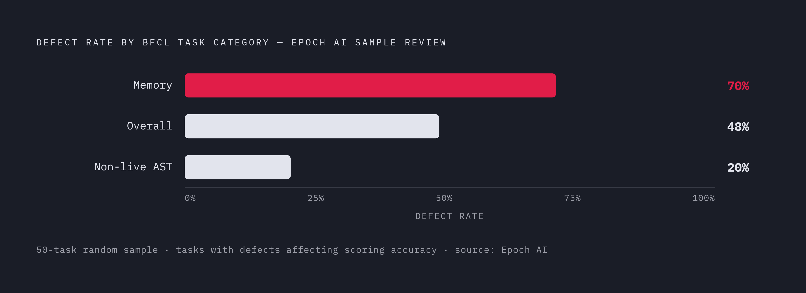 Diagram: BFCL Defect Rates by Task Category. Visualizes: Show defect rates across BFCL task categories as found by Epoch AI's review of a random 50-task sample: 48% of tasks overall contained defects affecting scoring accuracy; non-live AST tasks…