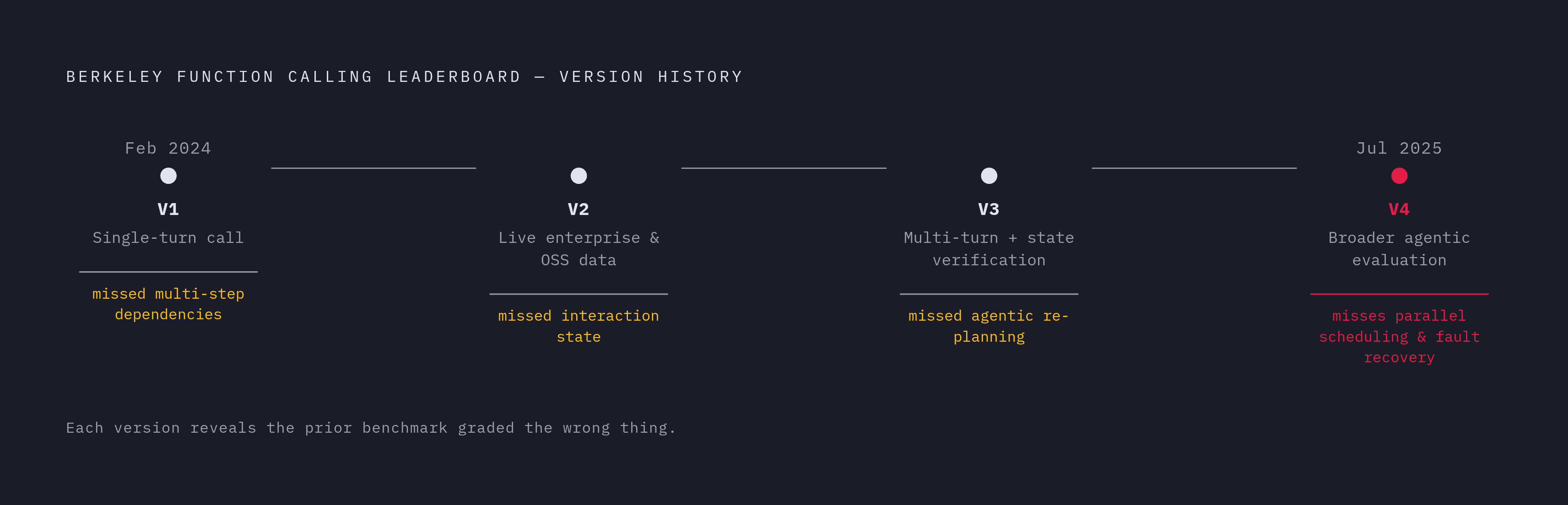 Diagram: BFCL's Four Versions and What Each One Missed. Visualizes: Show the four successive versions of the Berkeley Function Calling Leaderboard (BFCL) as a timeline with the failure mode each version was built to address.