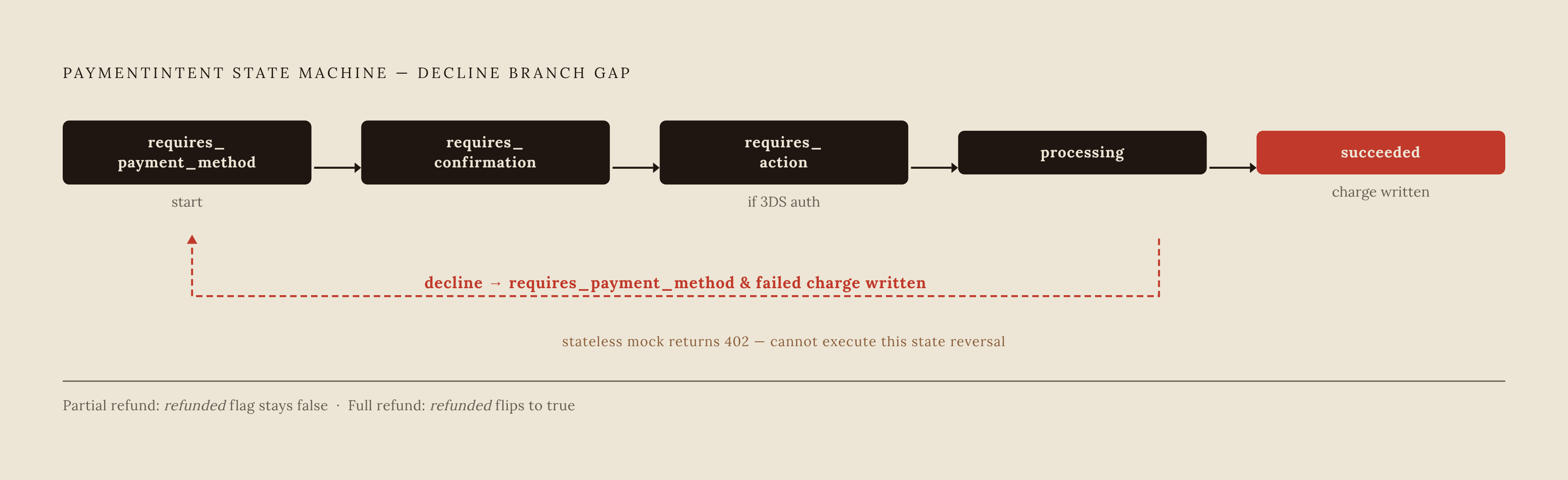 Diagram: PaymentIntent State Machine: The Path Through a Stripe Payment. Visualizes: Visualize the PaymentIntent state-machine as a directed flow showing the named states and transitions described in the article.