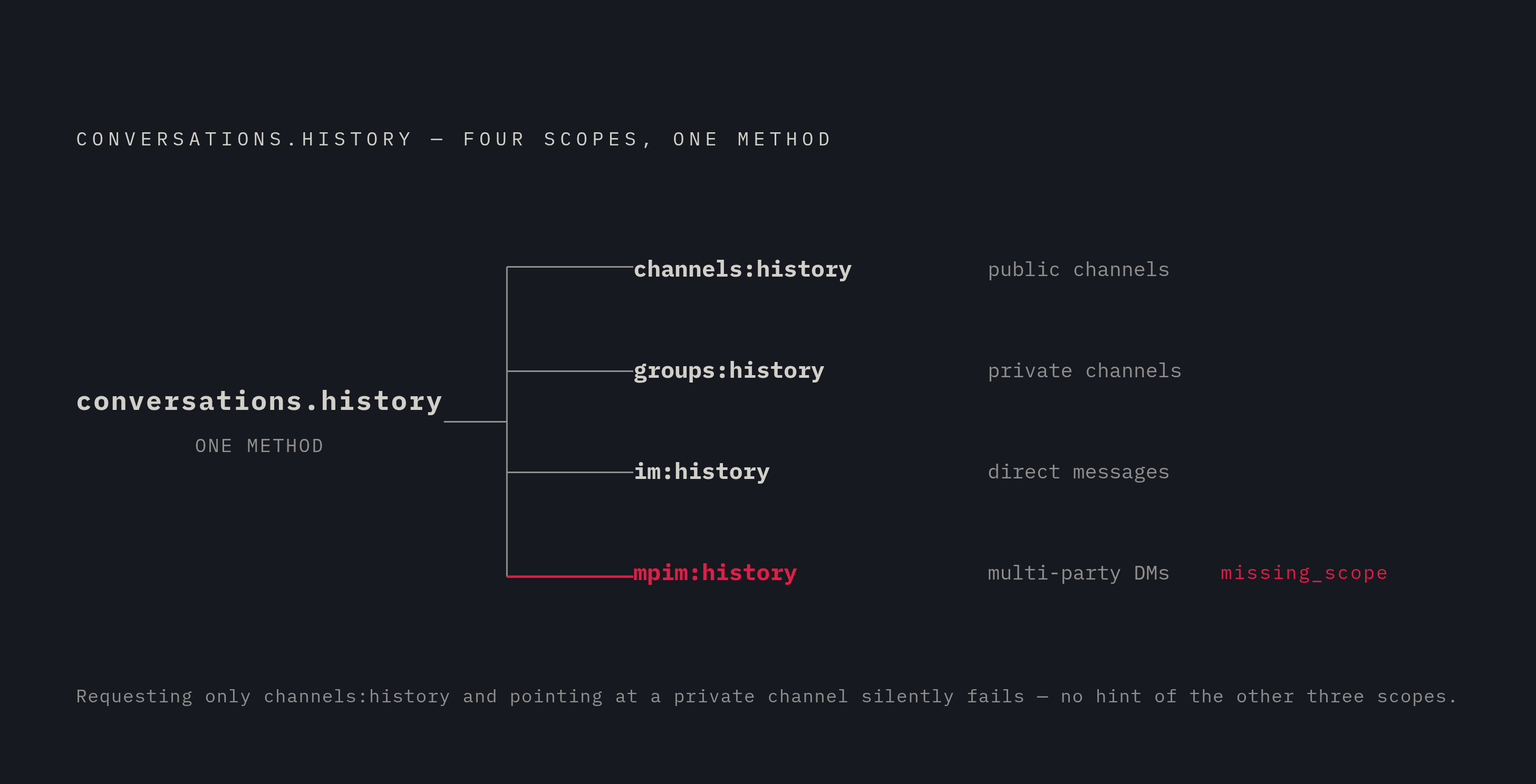 Diagram: Four Scopes Behind One Method: conversations.history. Visualizes: Visualize the hidden scope complexity behind a single Slack method.
