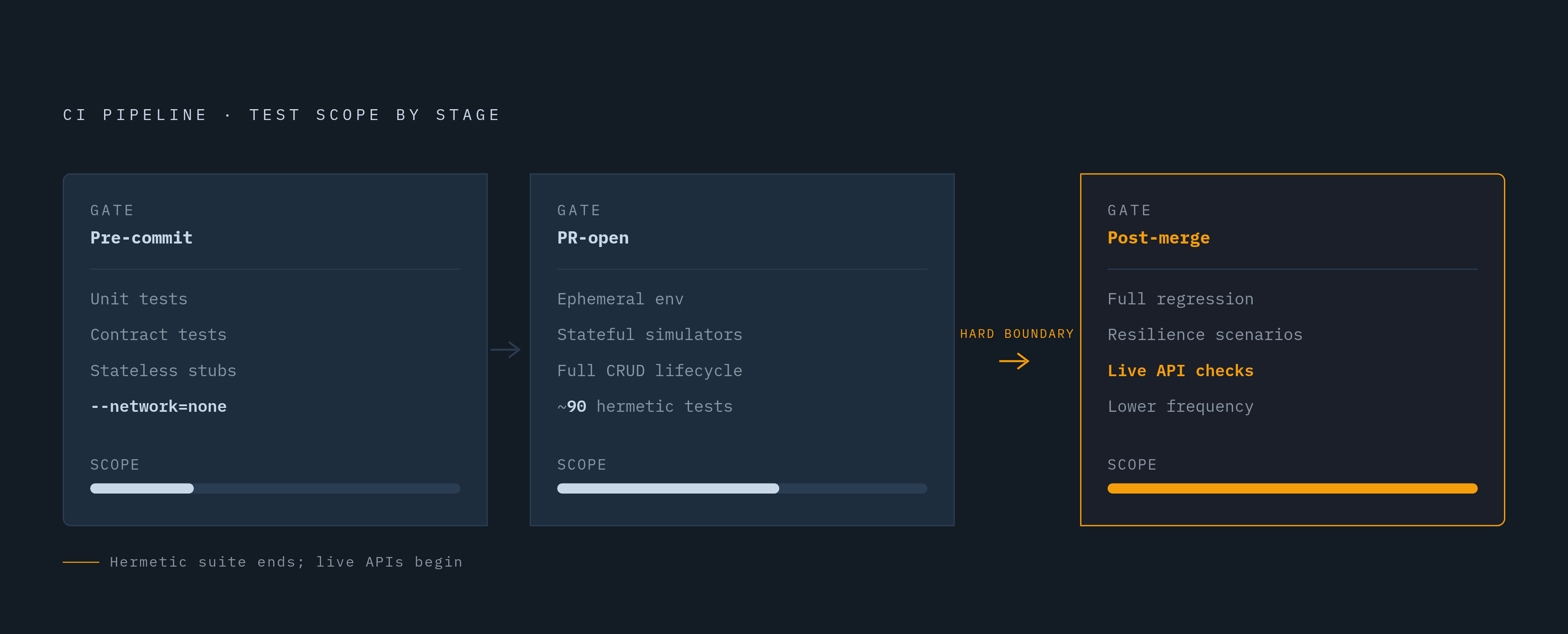 Diagram: From Pre-Commit to Post-Merge: The Hermetic CI Pipeline. Visualizes: Visualize a three-stage CI pipeline showing how test types and dependencies stack from narrowest to broadest.