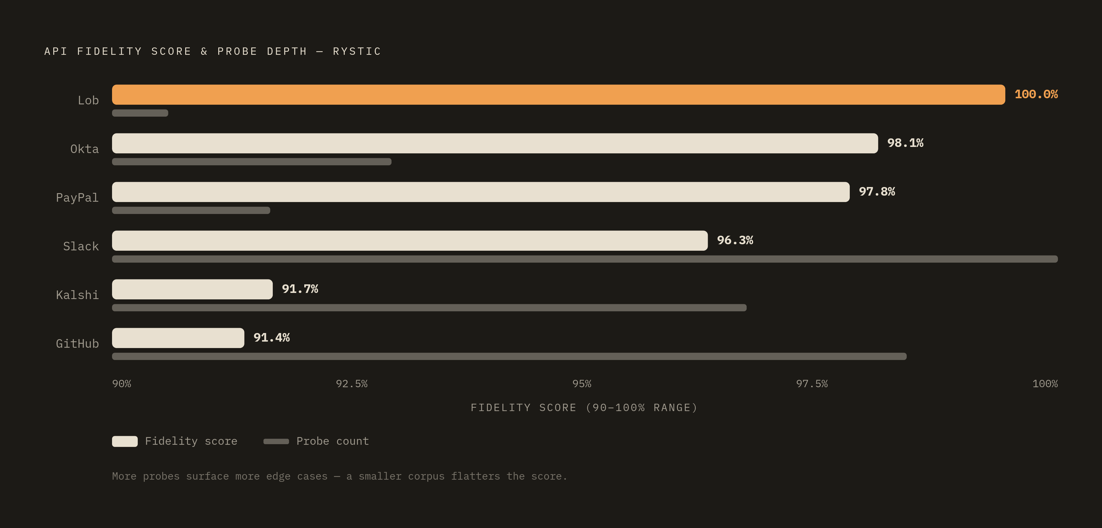 Diagram: Rystic Simulator Fidelity Scores by API. Visualizes: Show the verified fidelity scores Rystic publishes for each supported API alongside the number of probes used, to make visible the tradeoff between coverage depth and reported fidelity.