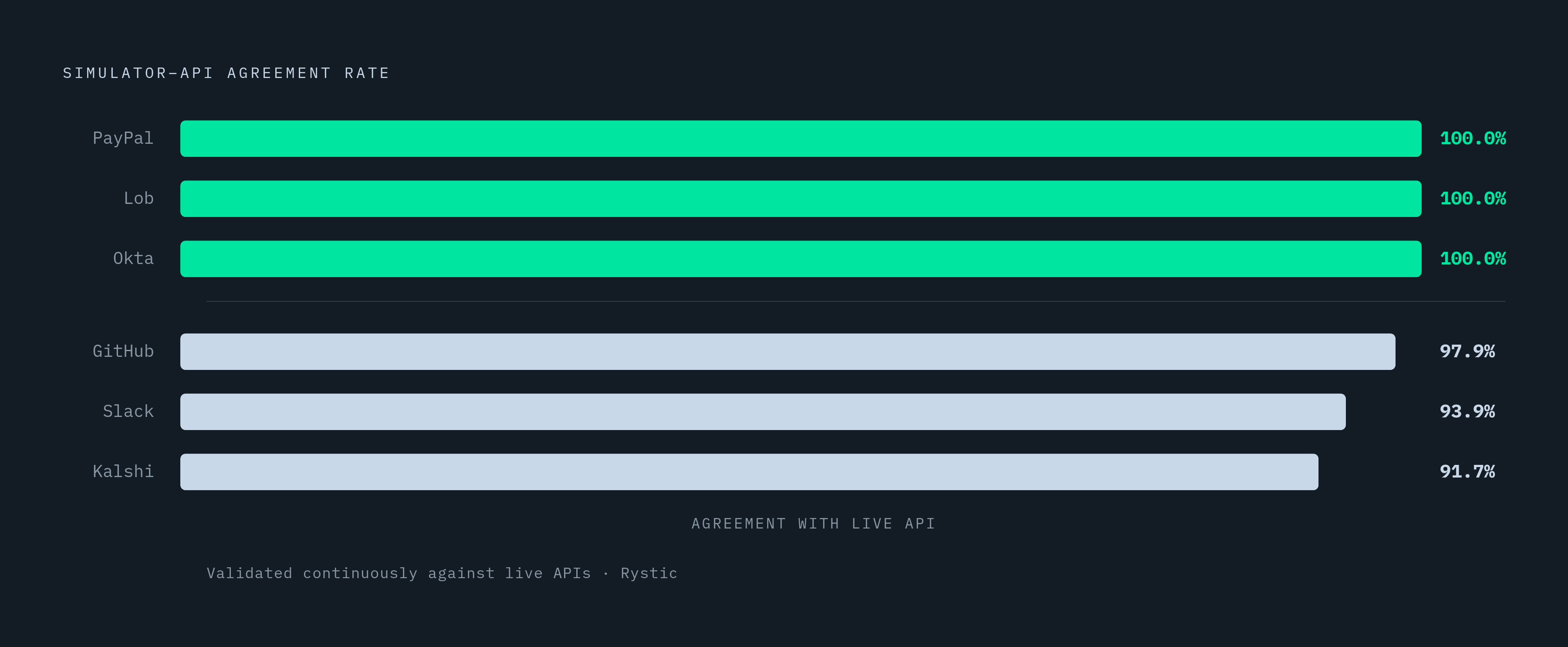 Diagram: Third-Party API Agreement Rates: Simulator vs. Live API. Visualizes: Show a ranked bar or stat-callout display of the published agreement rates between Rystic's simulators and their corresponding live APIs, as a concrete measure of…
