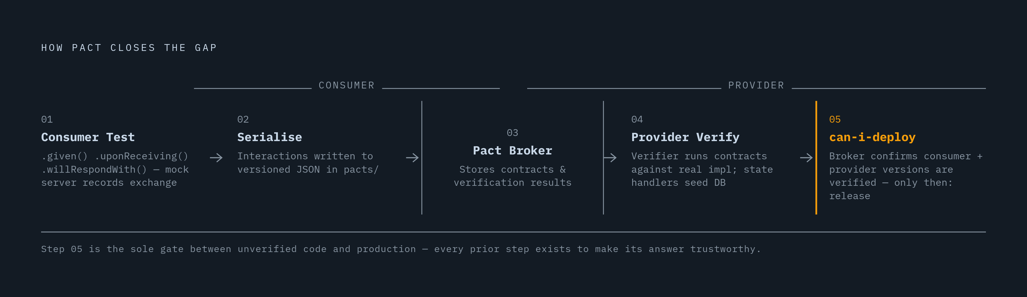 Diagram: Pact's Five-Step Workflow: Consumer Test to Verified Compatibility. Visualizes: Show a linear five-step flow that traces how Pact closes the gap between consumer expectations and provider behaviour without both services running…