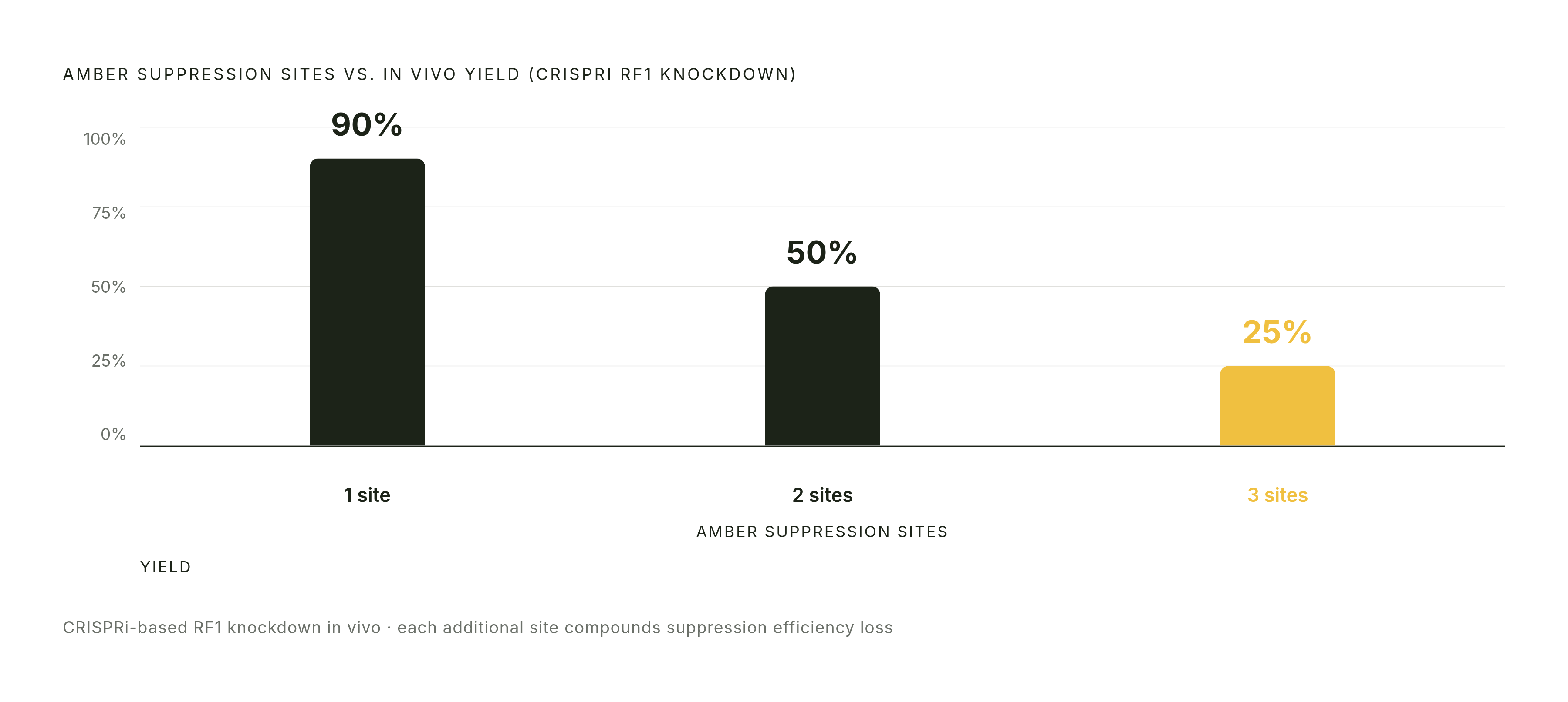 Diagram: How RF1 Competition Compounds Across Multiple Amber Sites. Visualizes: Show the steep yield drop as amber suppression sites multiply in a CRISPRi-based RF1 knockdown in vivo system: 1 site → ~90% yield, 2 sites → ~50%, 3 sites → ~25%.