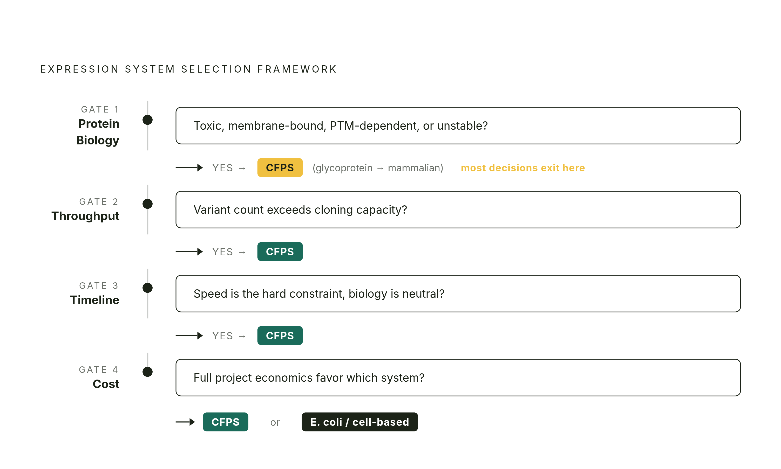 Diagram: Four Criteria, One Decision: CFPS vs. Cell-Based. Visualizes: Visualize a sequential decision framework with four ranked gates that a scientist runs through in order.