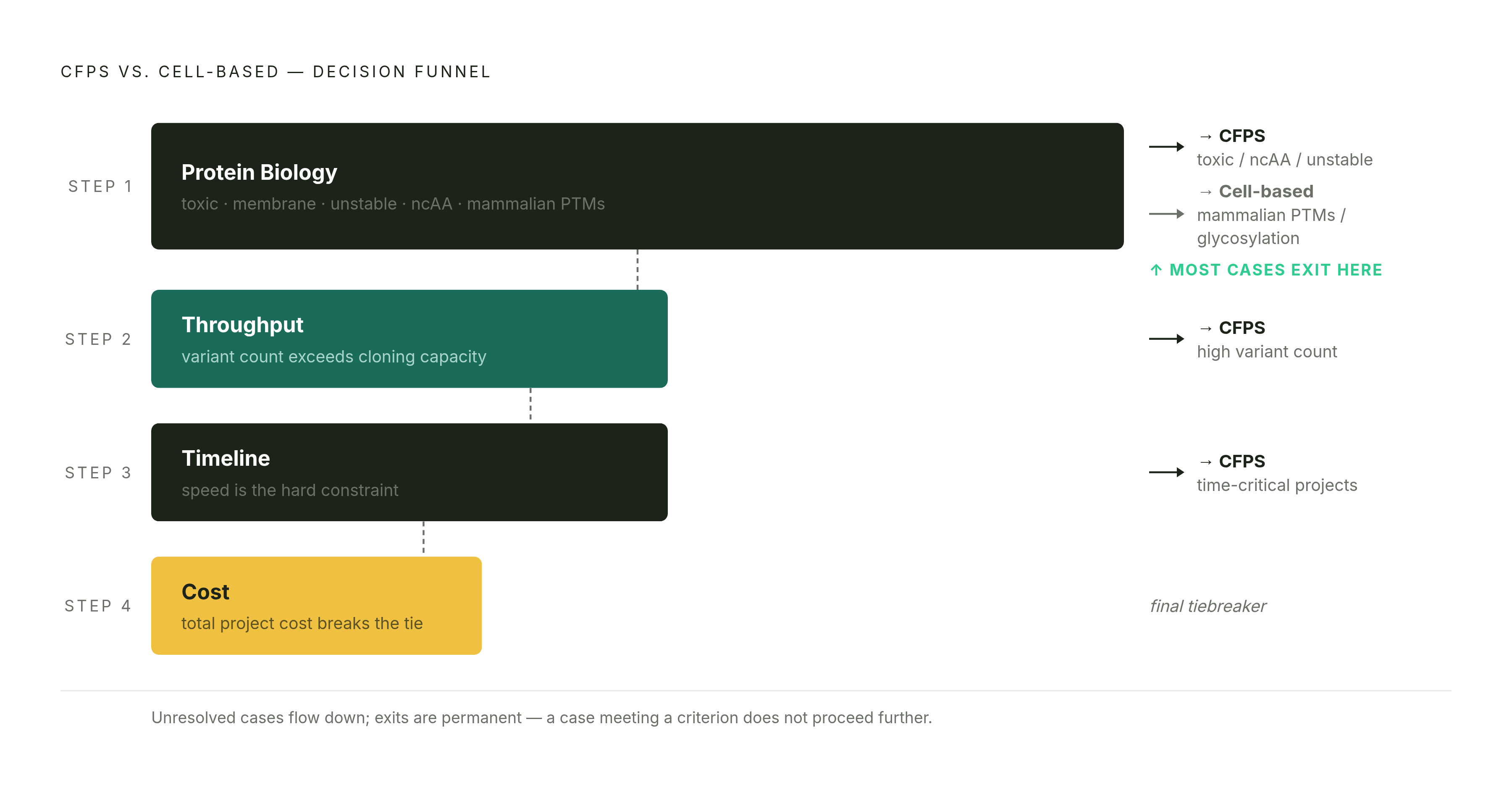 Diagram: Four Criteria, One Decision: The Cell-Free vs. Cell-Based Framework. Visualizes: Visualize a four-step sequential decision funnel that a scientist runs through to choose between cell-free (CFPS) and cell-based protein expression.
