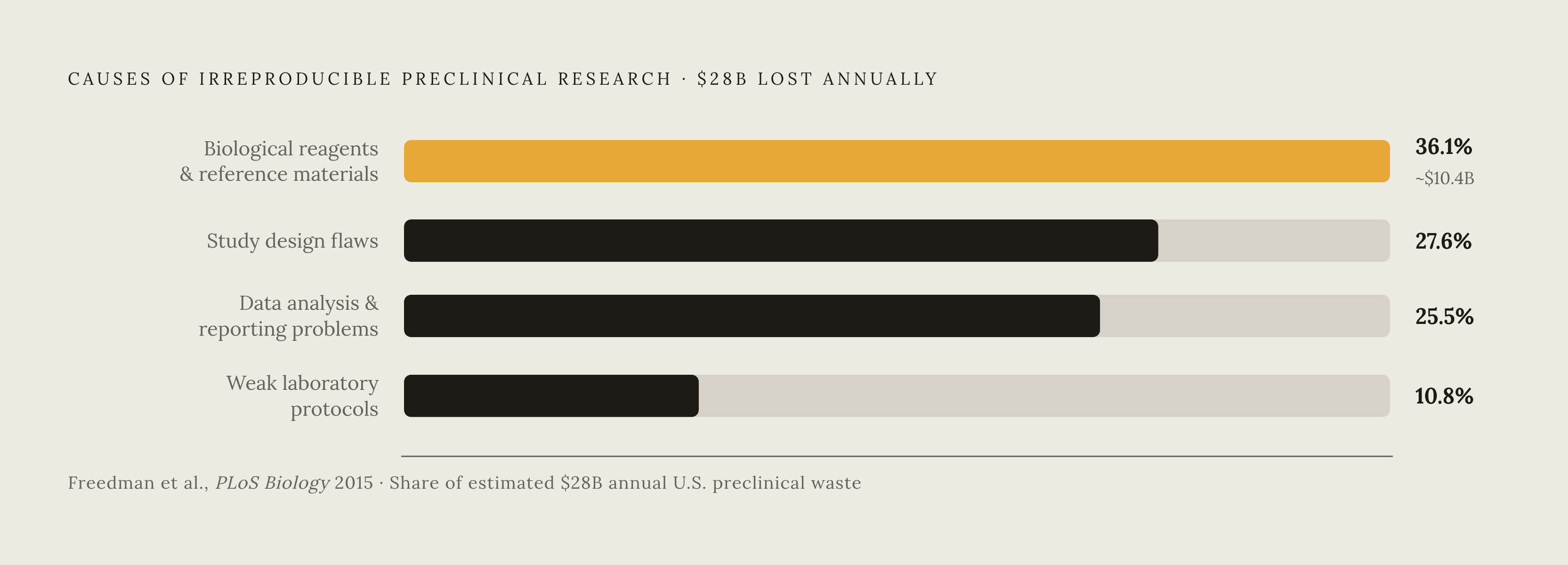 Diagram: Reagent Failure Is the Largest Driver of Irreproducible Research Spending. Visualizes: Show the four causes of irreproducible preclinical research costs, ranked by share, from the 2015 Freedman et al.
