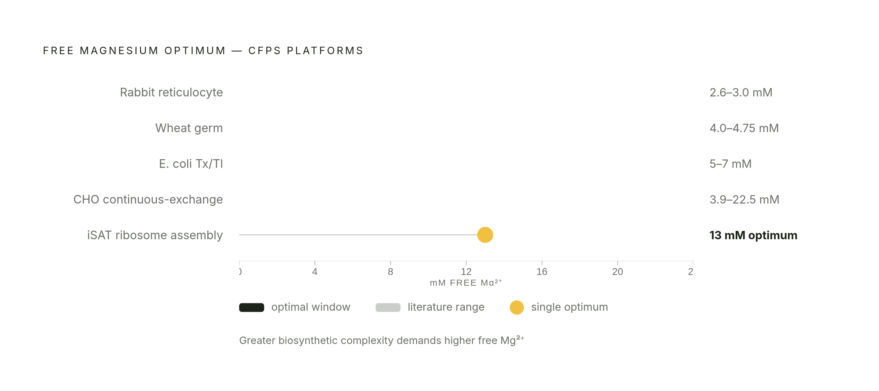 Diagram: Optimal Mg²⁺ Ranges Across CFPS Platforms. Visualizes: Show the optimal free magnesium concentration window for five CFPS platforms as a ranked horizontal range chart: E.