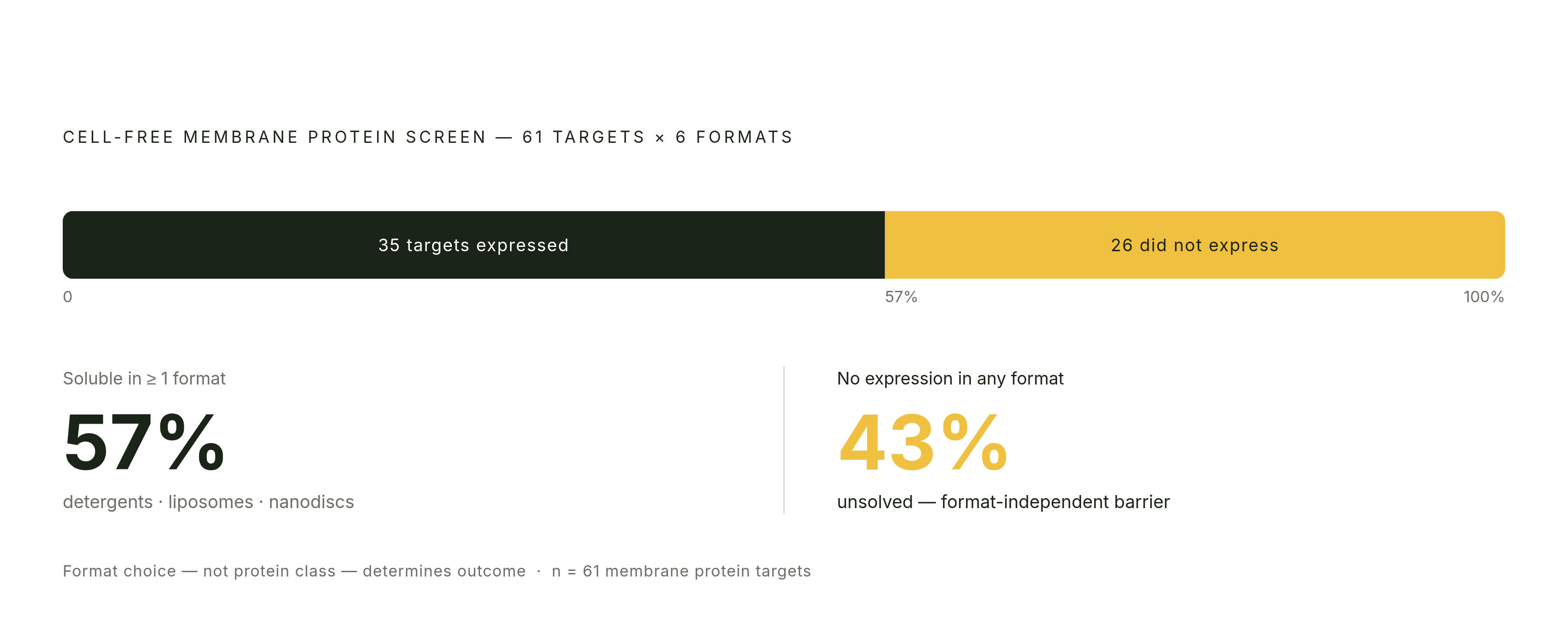 Diagram: Format Scouting Pays Off: 57% of 61 Membrane Proteins Expressed Successfully. Visualizes: Show the outcome of a high-throughput cell-free screen of 61 membrane protein targets tested across detergents, liposomes, and nanodiscs: 57%…