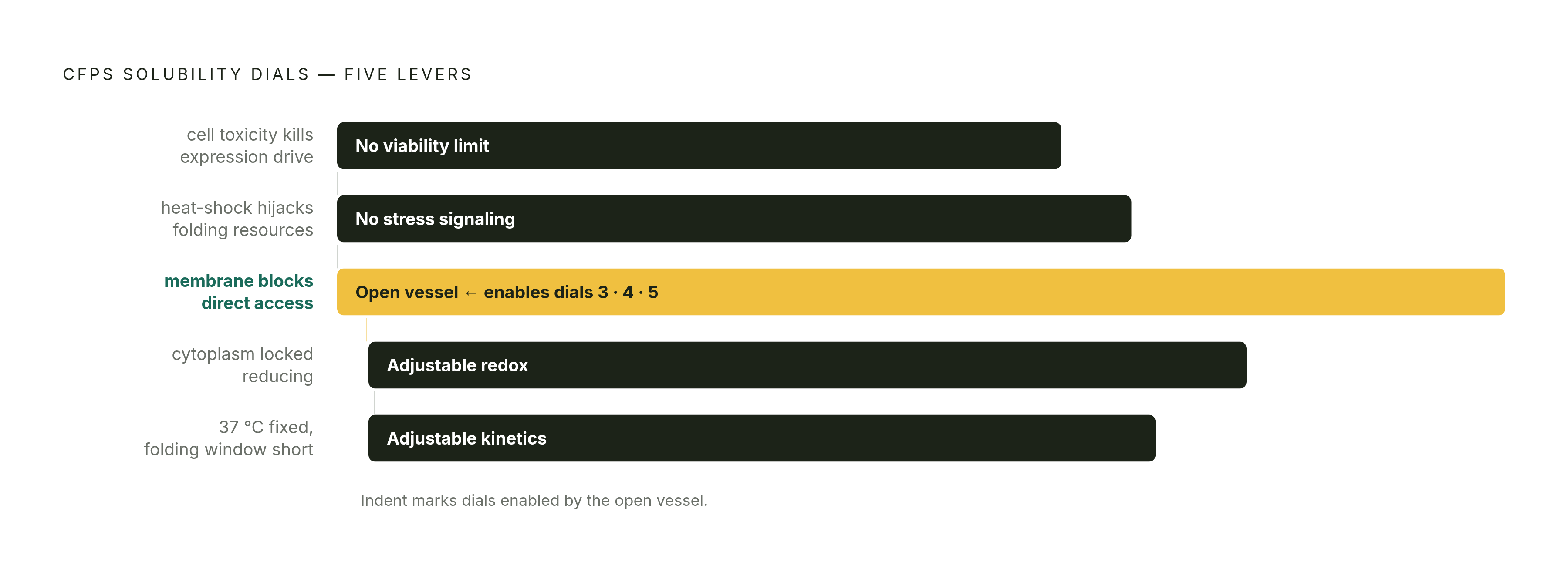 Diagram: Five Independent Dials for Soluble Yield in CFPS. Visualizes: Visualize five distinct, independently tunable mechanisms that cell-free protein synthesis (CFPS) unlocks for solubility rescue, contrasting each with the fixed constraint it…