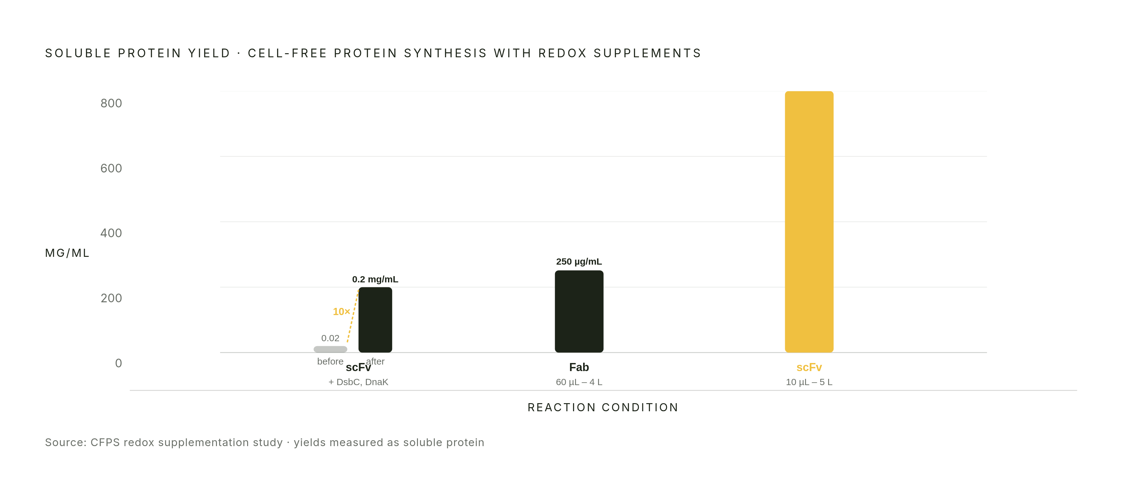 Diagram: Disulfide-Rich Protein Yields Before and After CFPS Redox Tuning. Visualizes: Show a before/after magnitude comparison of soluble protein yields achieved by adding redox-active supplements to a CFPS reaction.