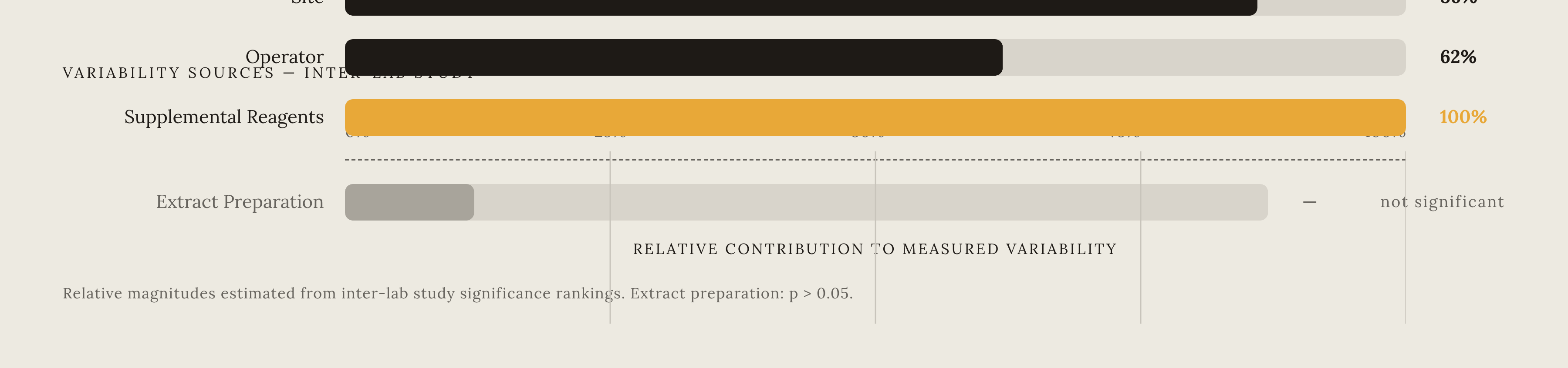Diagram: Where CFPS Variability Actually Lives. Visualizes: The inter-lab study found that extract preparation — the step most labs assume is the dominant source of variability — did not explain a statistically significant portion of the…