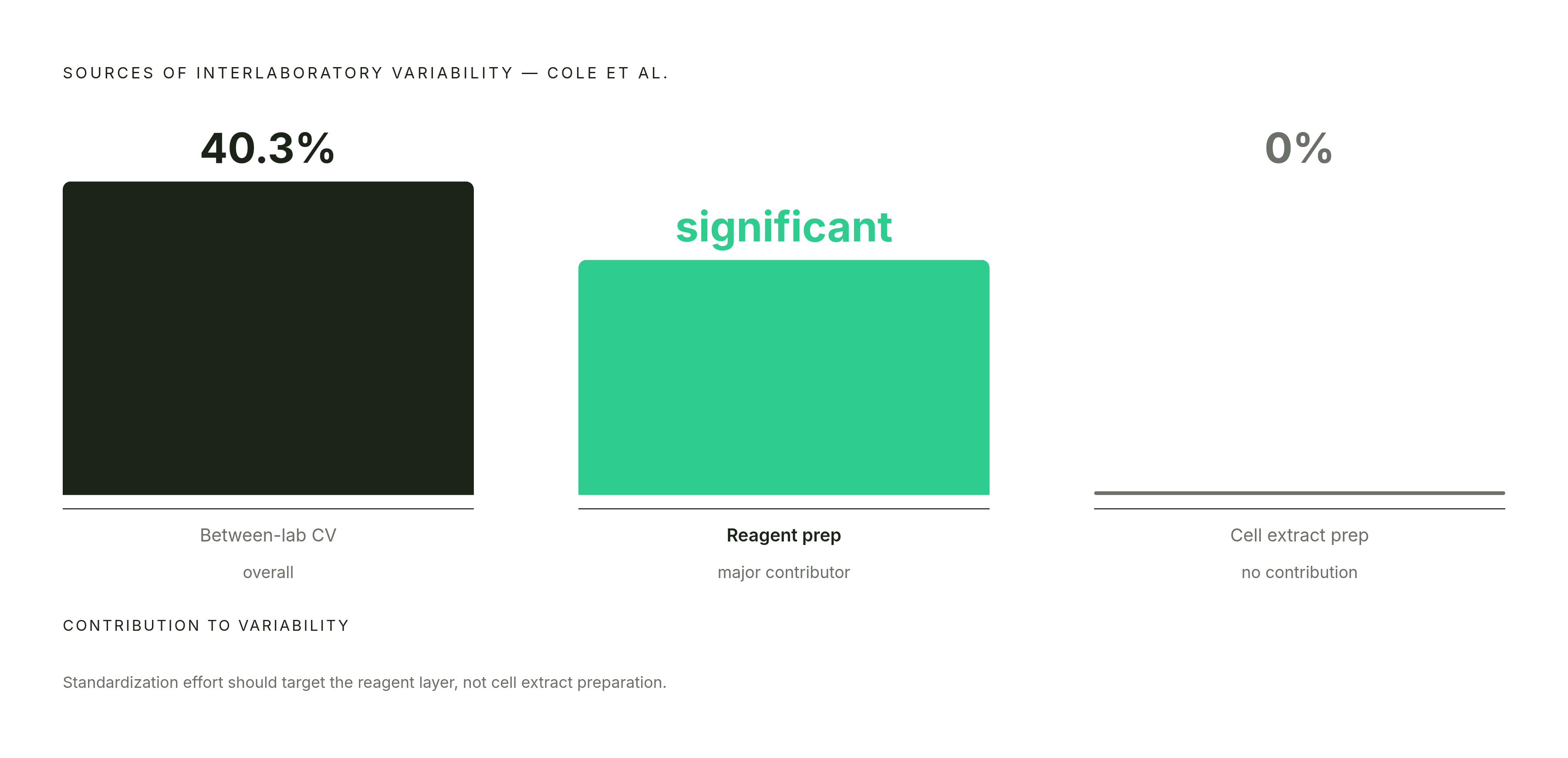Diagram: Reagents Drive Variability; Extracts Do Not. Visualizes: Show a simple magnitude contrast between the two sources of interlaboratory variability identified by Cole et al.: reagent preparations accounted for a significant share of…