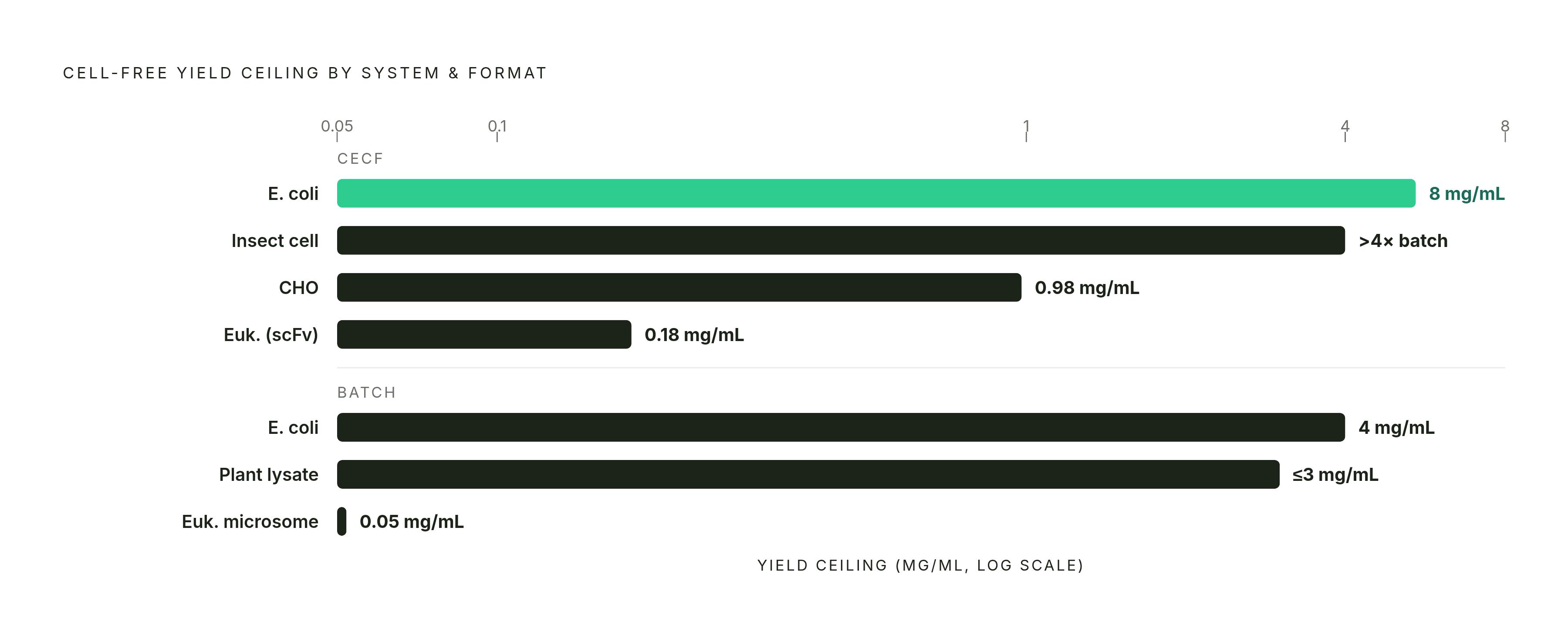 Diagram: Batch vs. CECF: Yield Ceilings Across Lysate Systems. Visualizes: Show the yield ceilings for each lysate-format combination as a ranked horizontal bar or dot-plot, using the exact figures from the article: E.