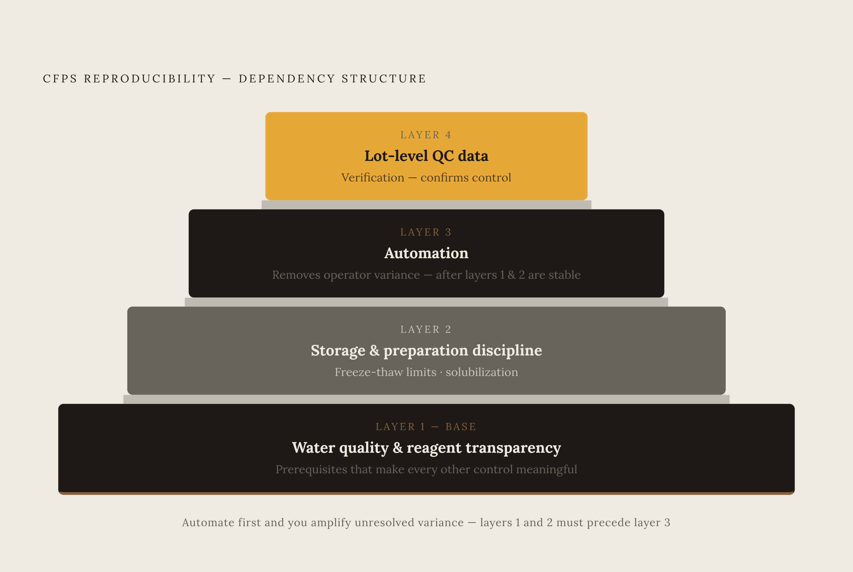 Diagram: The CFPS Reproducibility Hierarchy: Four Layers, One Order. Visualizes: Visualize a four-layer stacked hierarchy (bottom to top) showing the dependency structure of CFPS reproducibility controls, as described in the final section of the…