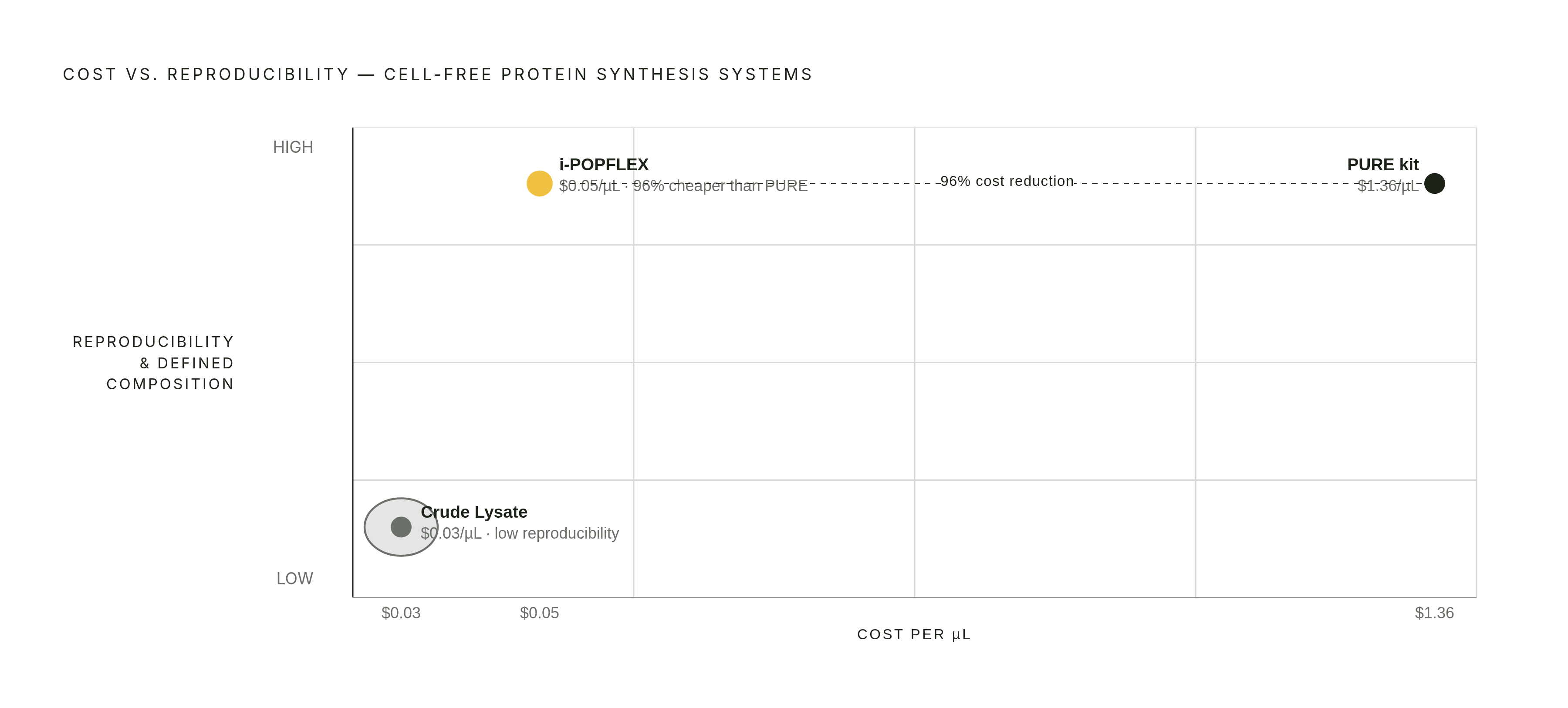 Diagram: The Cost-Reproducibility Tradeoff: Three CFPS System Tiers. Visualizes: Visualize the cost and reproducibility tradeoff across three CFPS system types: Crude Lysate (~$0.03/µL, low reproducibility/defined composition), Commercial PURE kits…