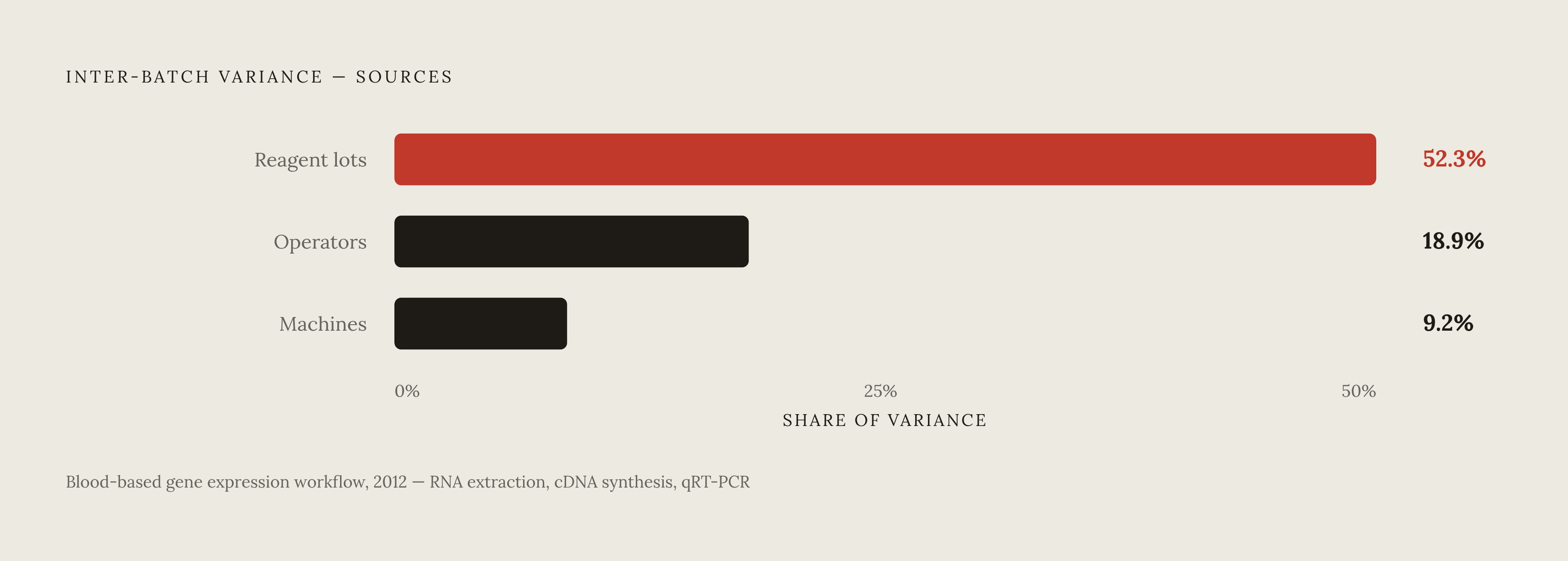 Diagram: Reagent Lots Dominate Inter-Batch Variance. Visualizes: Show the breakdown of inter-batch variance sources from a 2012 blood-based gene expression workflow study: reagent lots (RNA extraction, cDNA synthesis, qRT-PCR) = 52.3%, operators =…