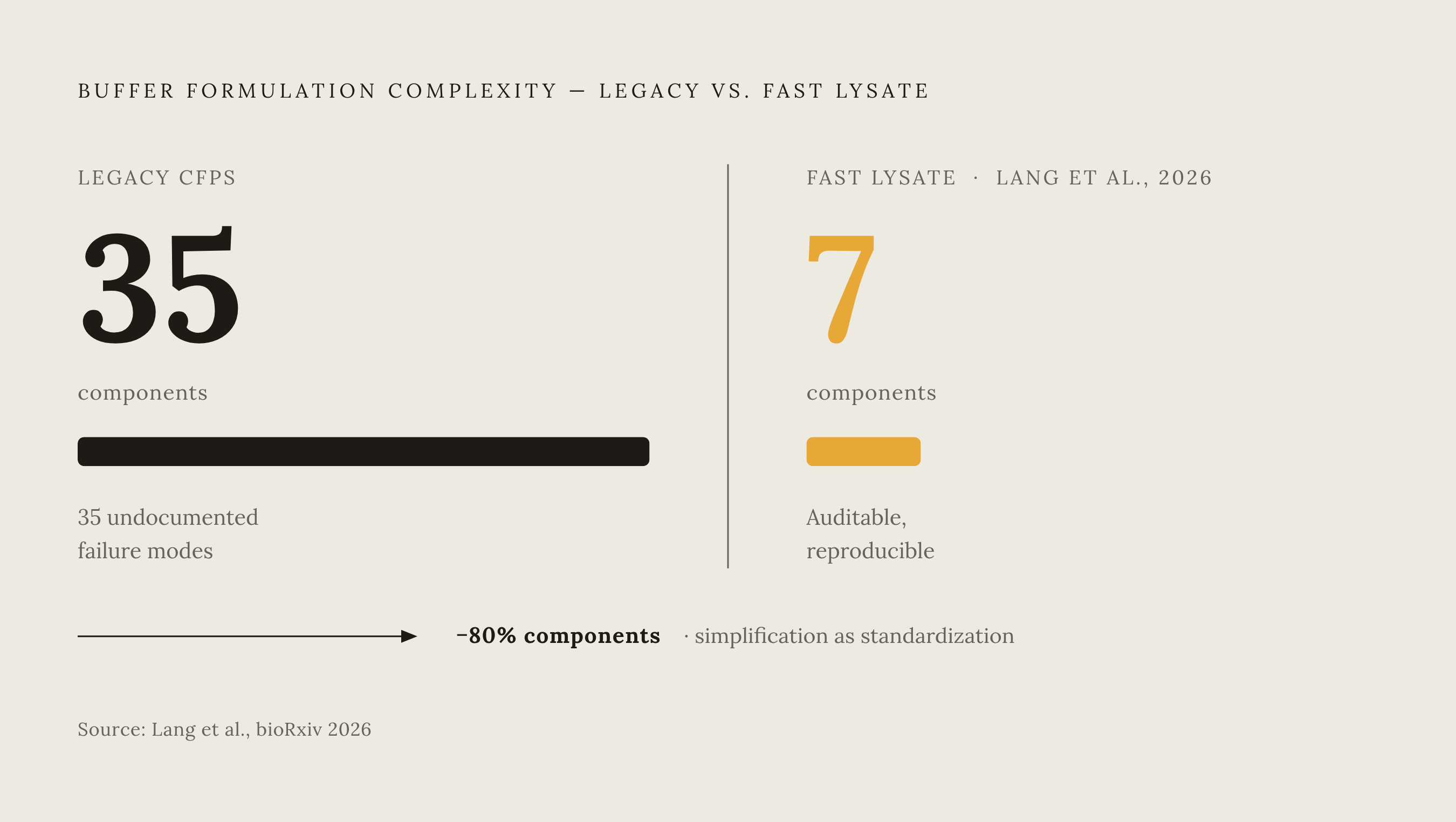 Diagram: 35 Components Down to 7: The Simplification Case. Visualizes: Show a magnitude contrast between the legacy CFPS buffer formulation (35 components) and the reduced 'fast lysate' formulation achieved by Lang and colleagues in a 2026 bioRxiv…