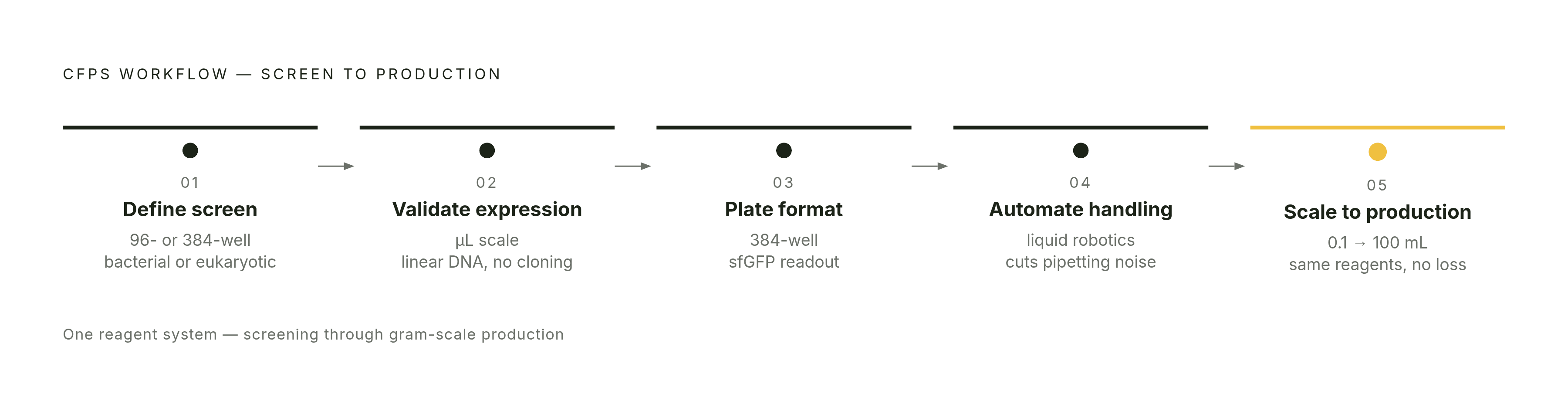 Diagram: The Five-Step Scaled CFPS Workflow. Visualizes: Visualize the five sequential steps for structuring a scaled CFPS workflow, as described in the article.