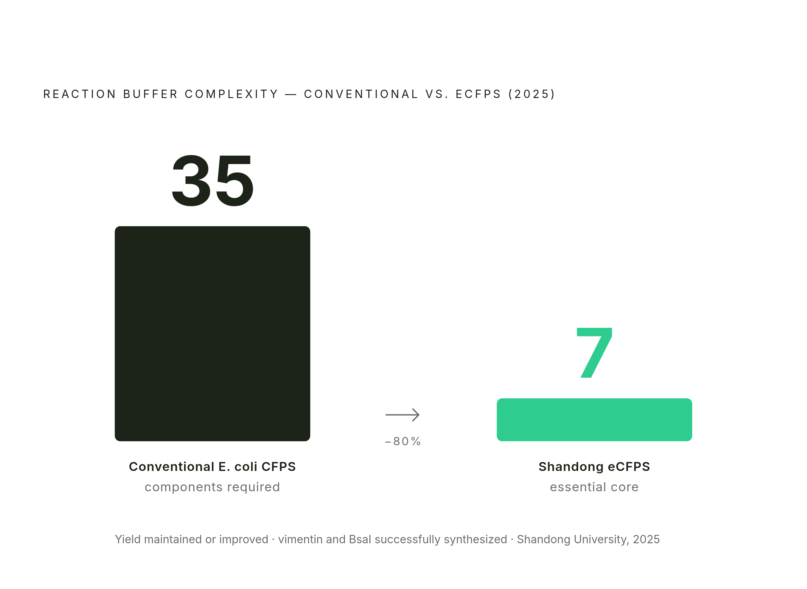Diagram: From 35 Components to 7: The eCFPS Simplification. Visualizes: Show the dramatic reduction in reaction buffer complexity achieved by the 2025 Shandong University eCFPS system: conventional E.